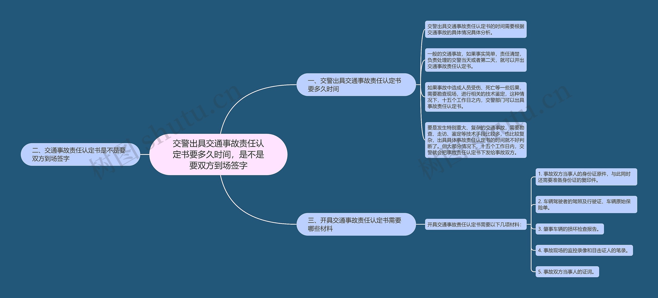 交警出具交通事故责任认定书要多久时间，是不是要双方到场签字思维导图