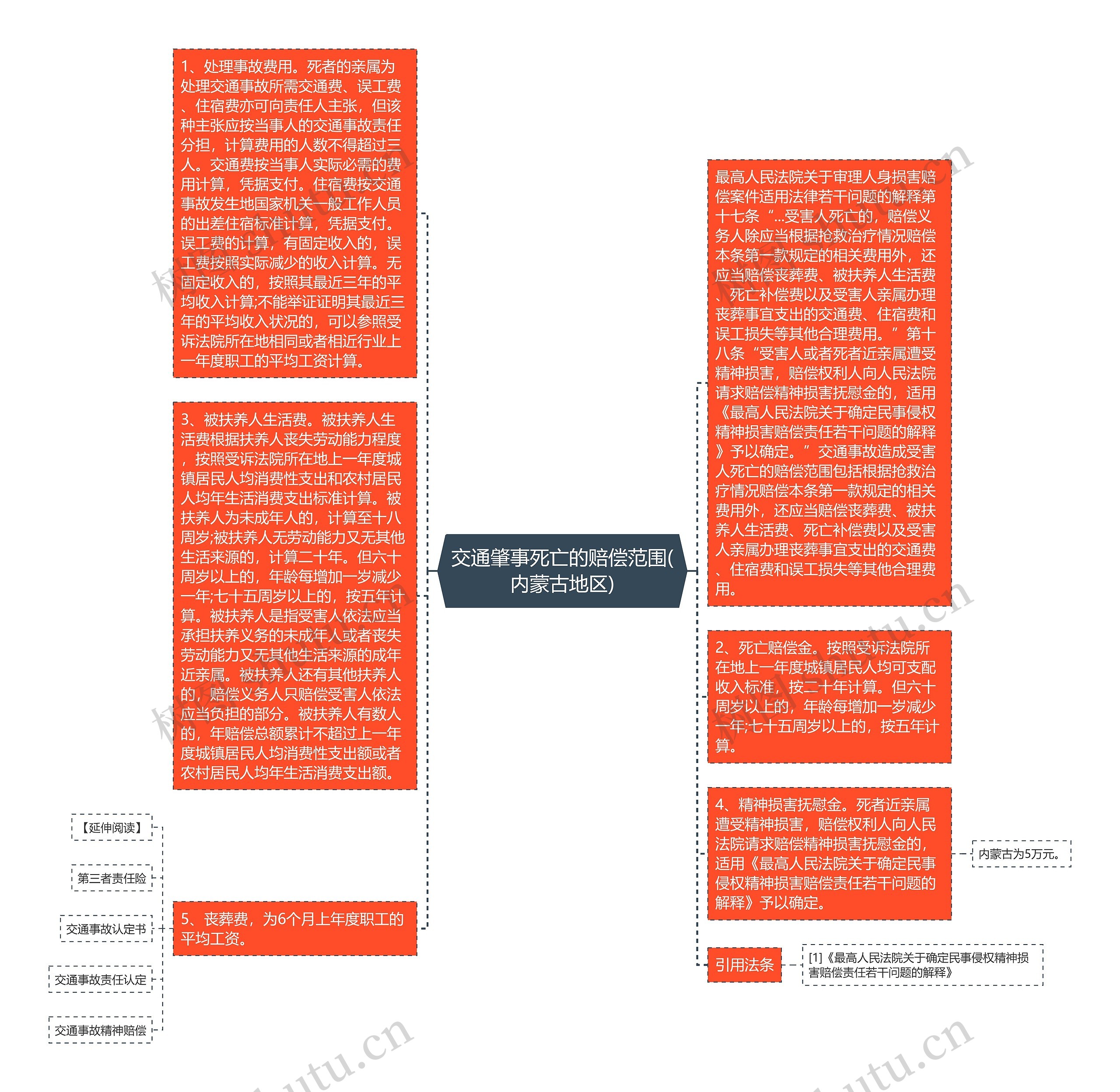 交通肇事死亡的赔偿范围(内蒙古地区)思维导图