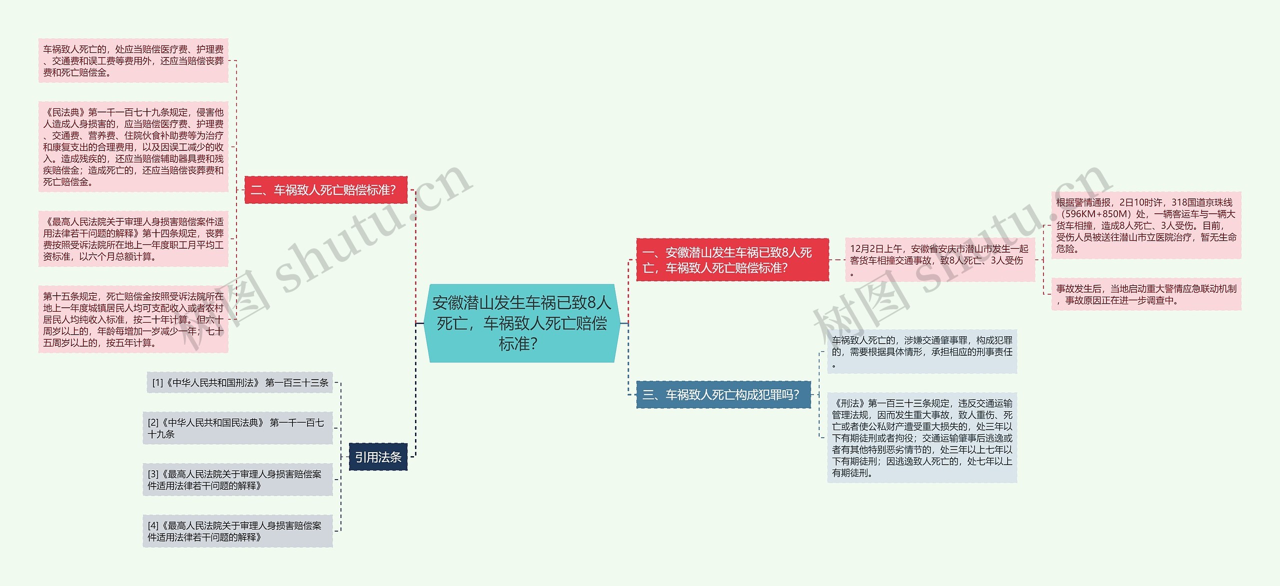 安徽潜山发生车祸已致8人死亡，车祸致人死亡赔偿标准？思维导图