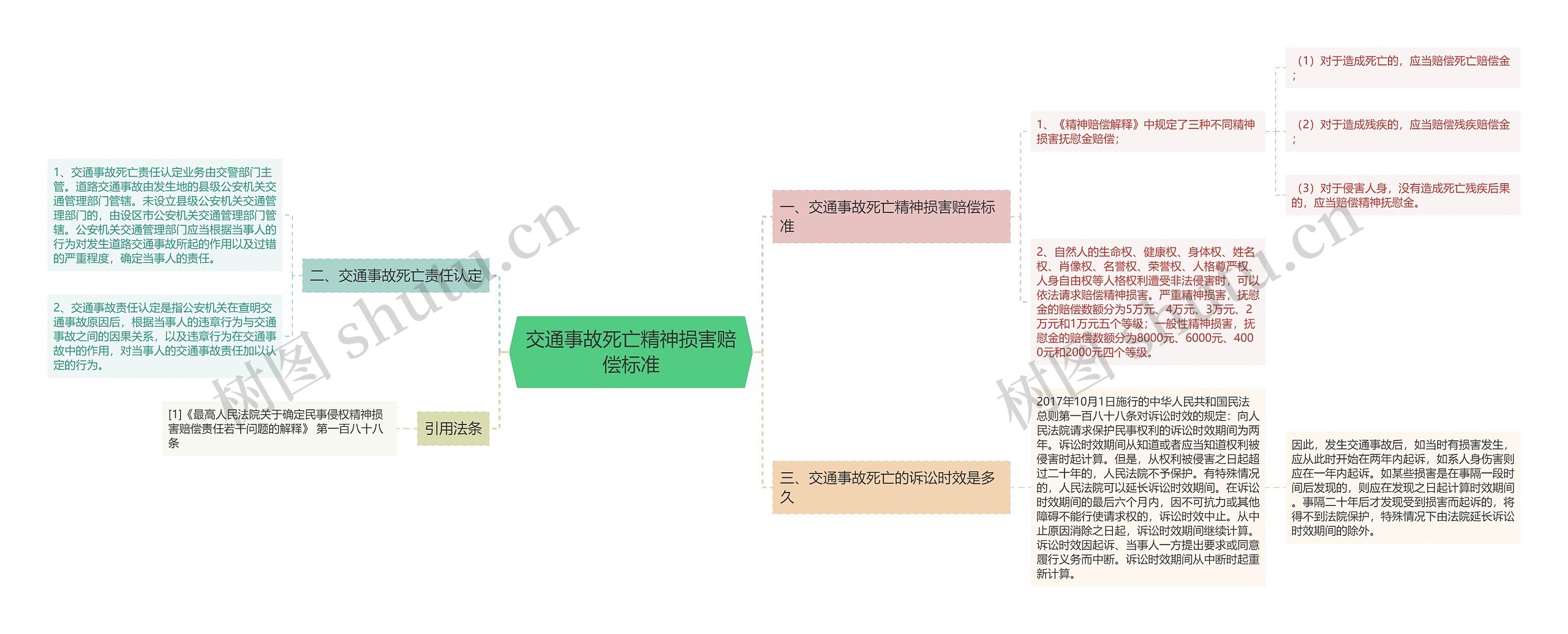 交通事故死亡精神损害赔偿标准思维导图