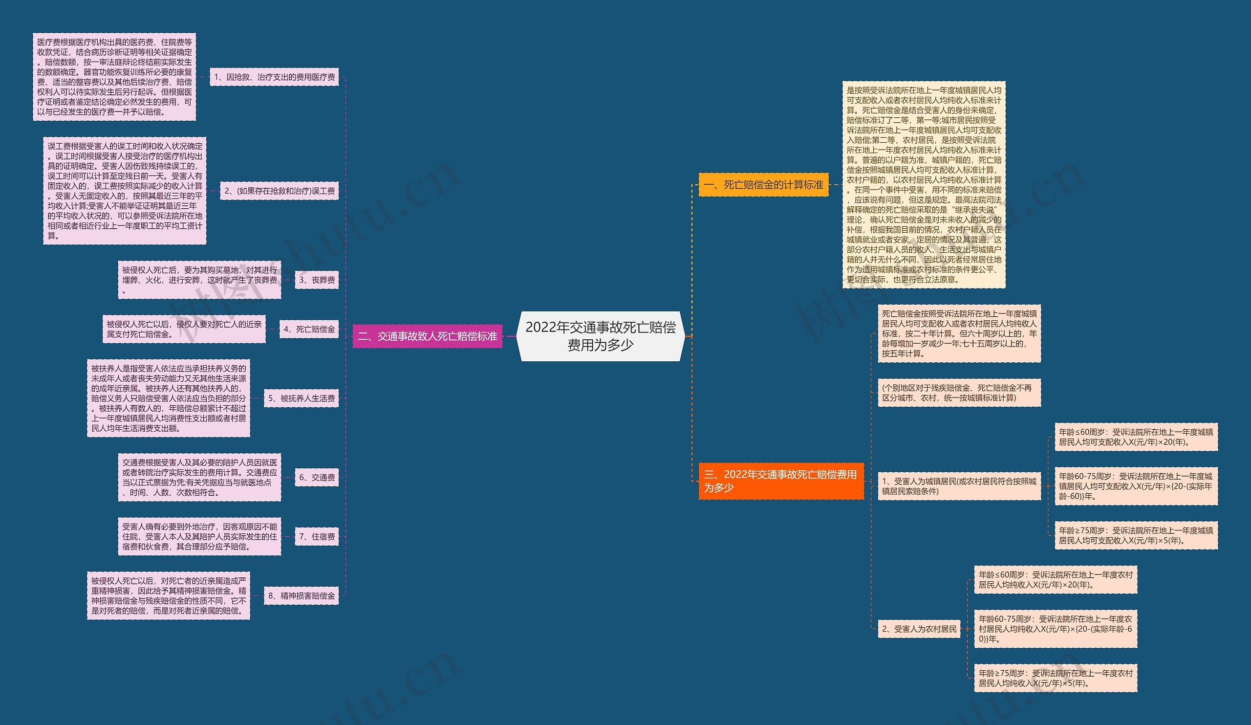 2022年交通事故死亡赔偿费用为多少思维导图