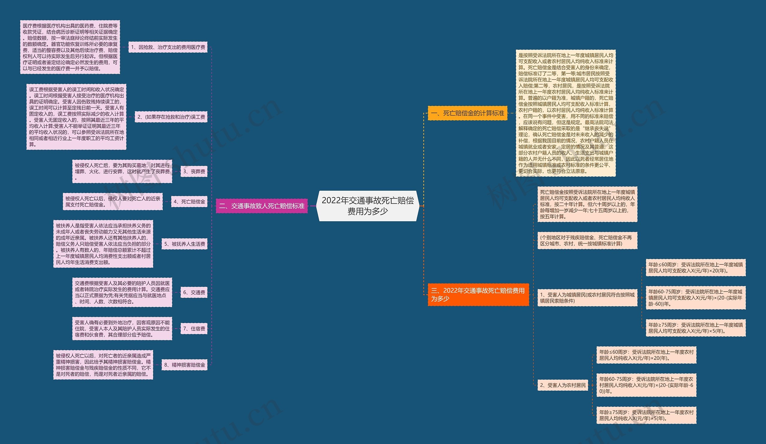 2022年交通事故死亡赔偿费用为多少 2022年交通事故死亡赔偿费用为多少