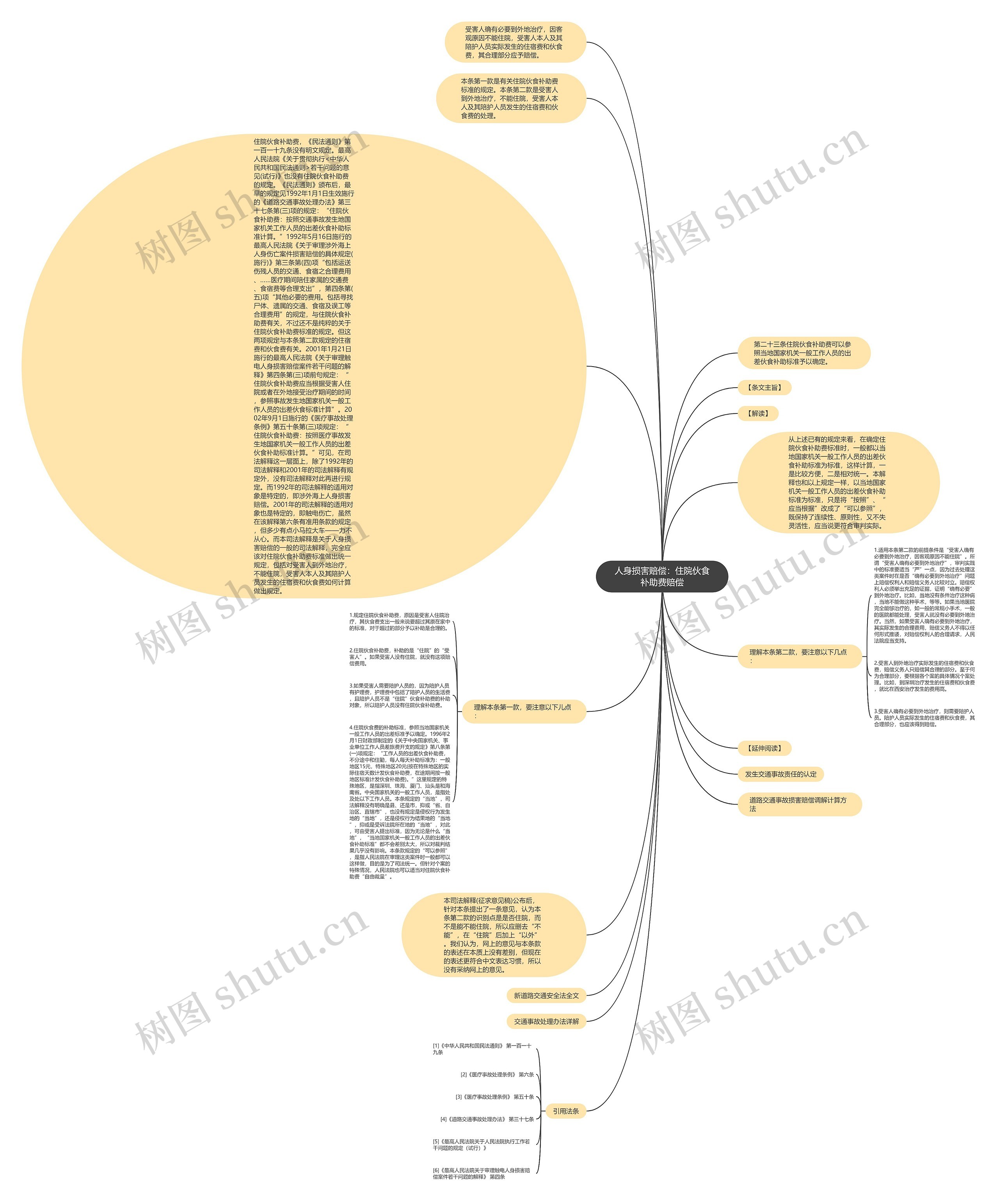 人身损害赔偿：住院伙食补助费赔偿思维导图
