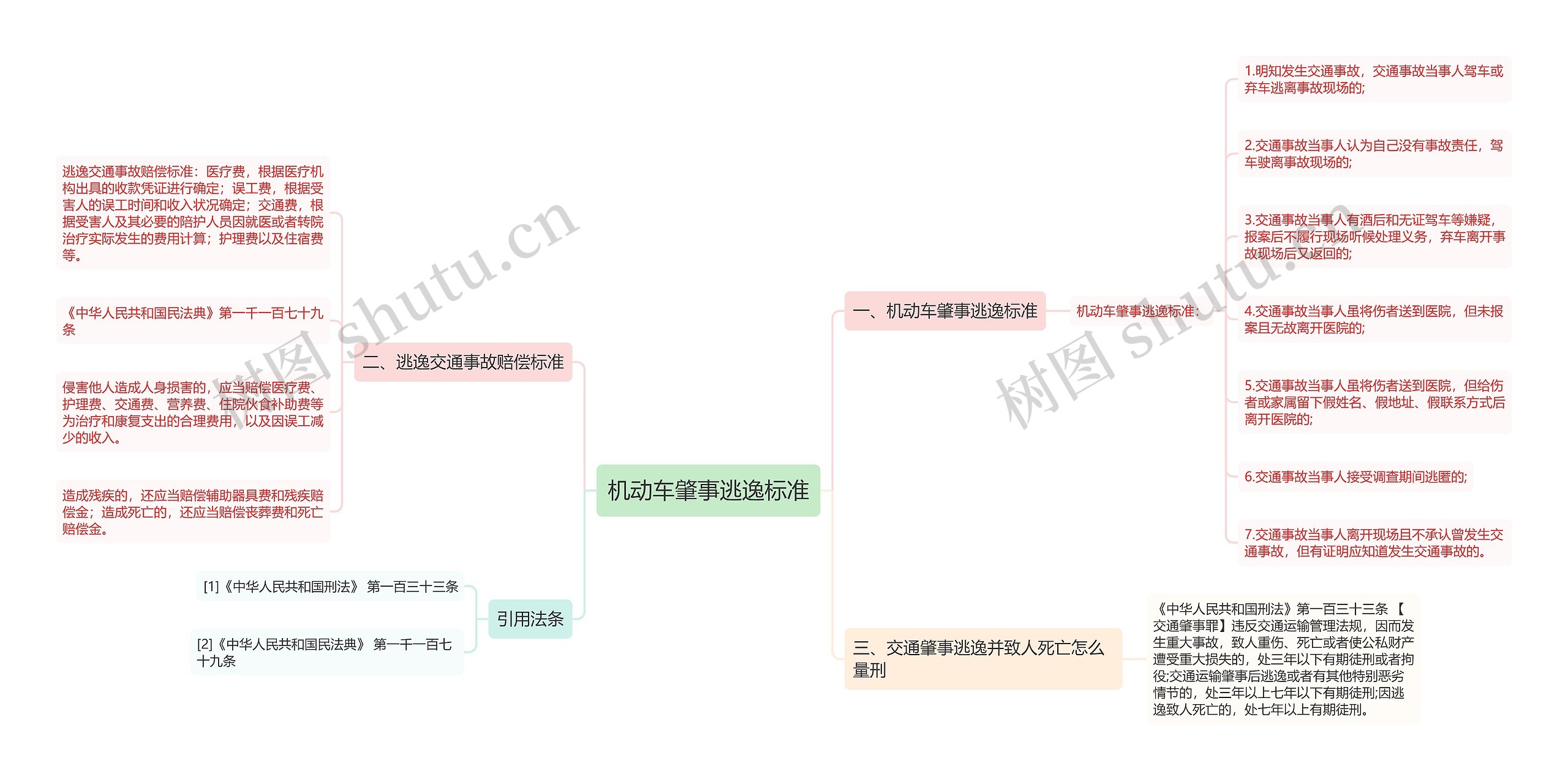 机动车肇事逃逸标准思维导图