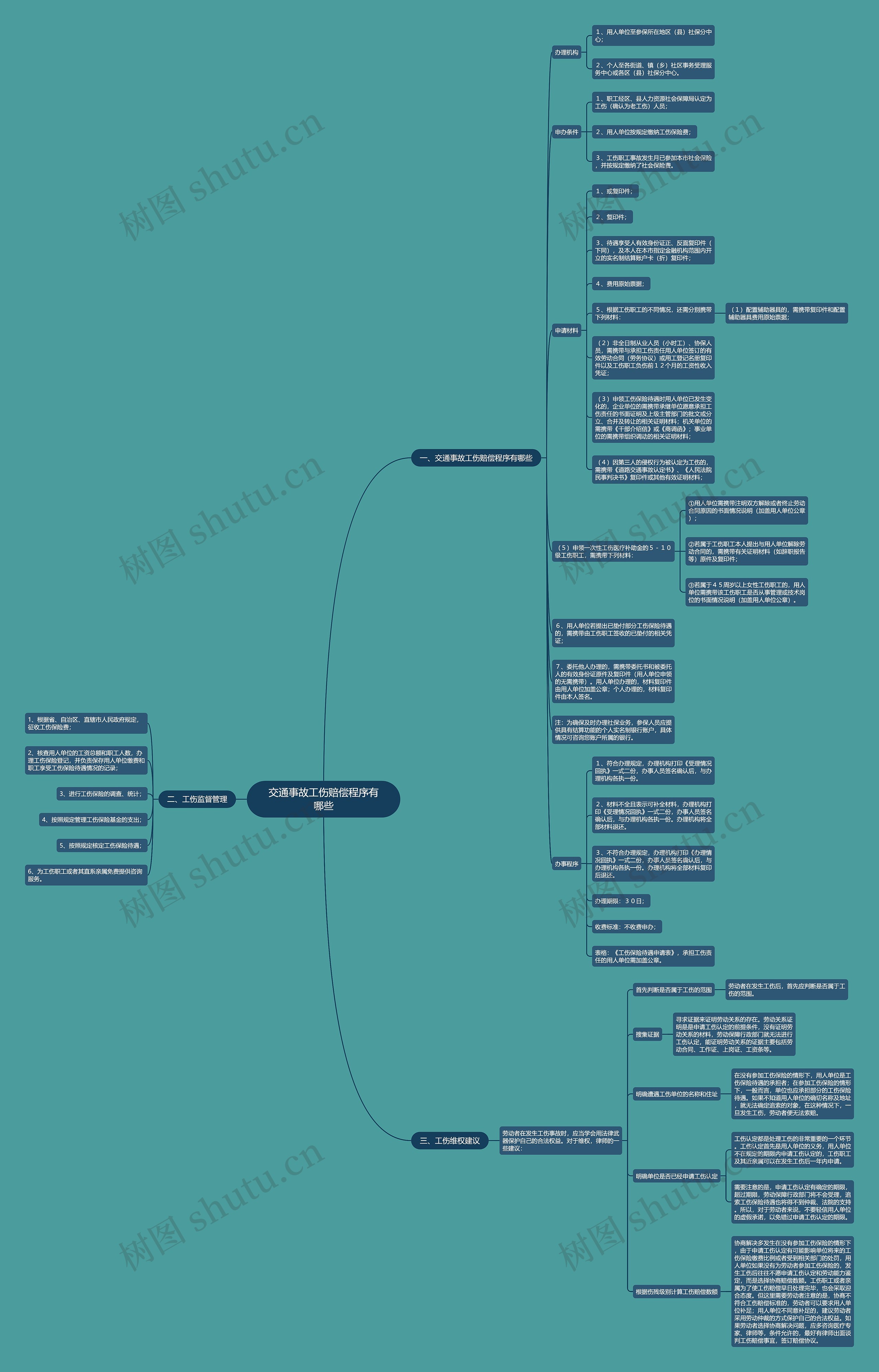 交通事故工伤赔偿程序有哪些思维导图