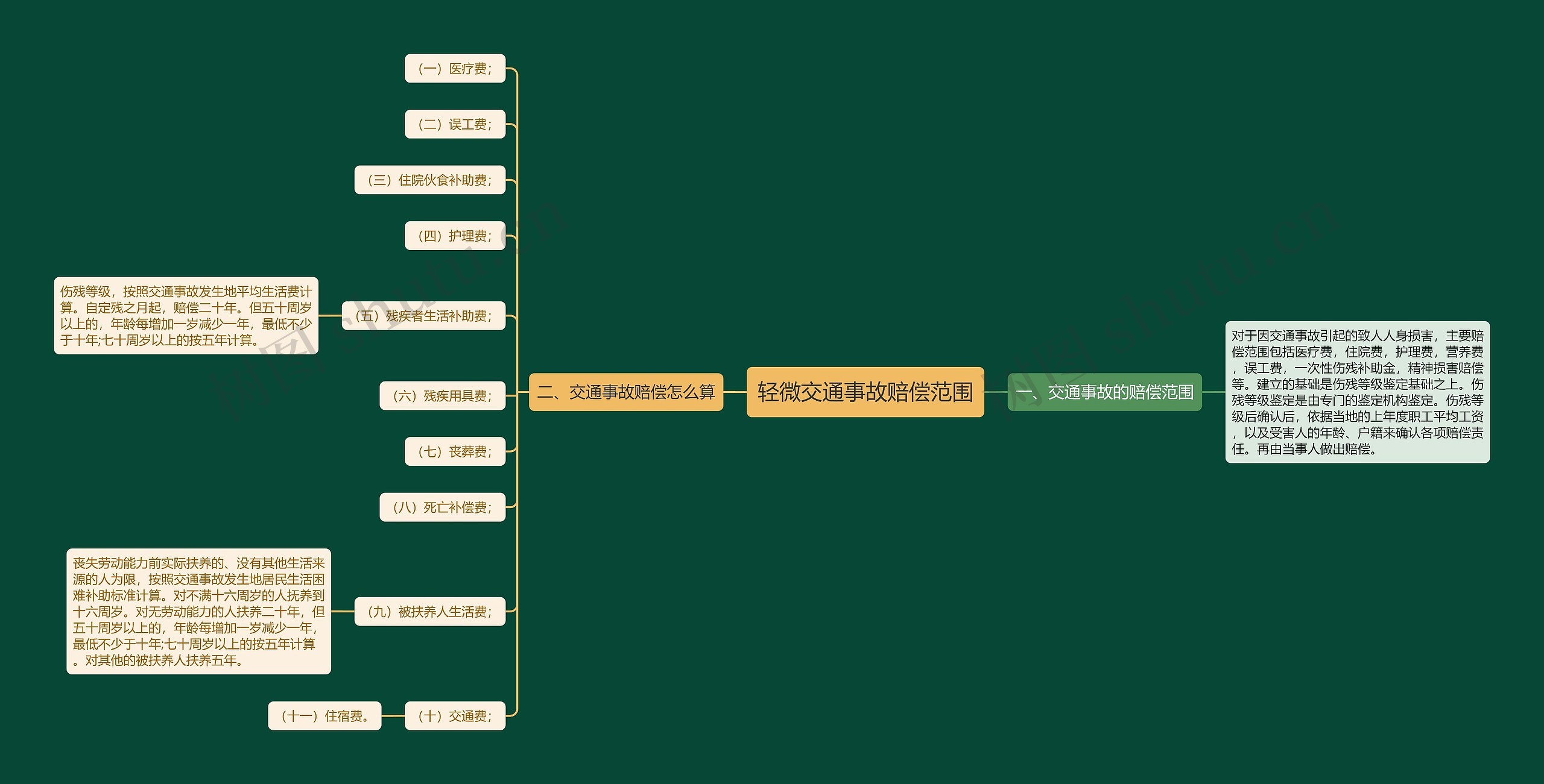 轻微交通事故赔偿范围