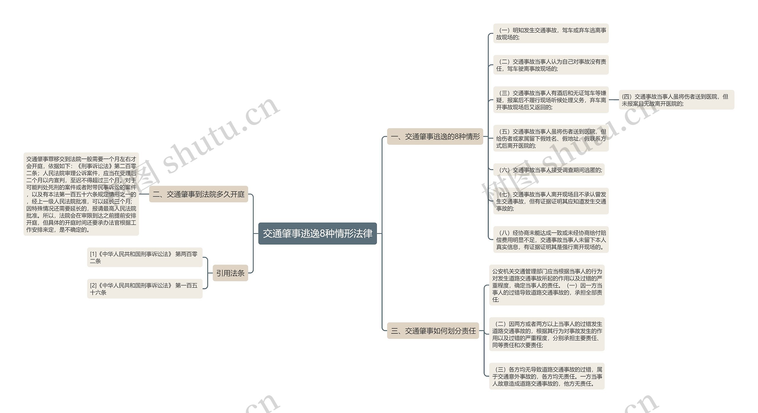 交通肇事逃逸8种情形法律思维导图