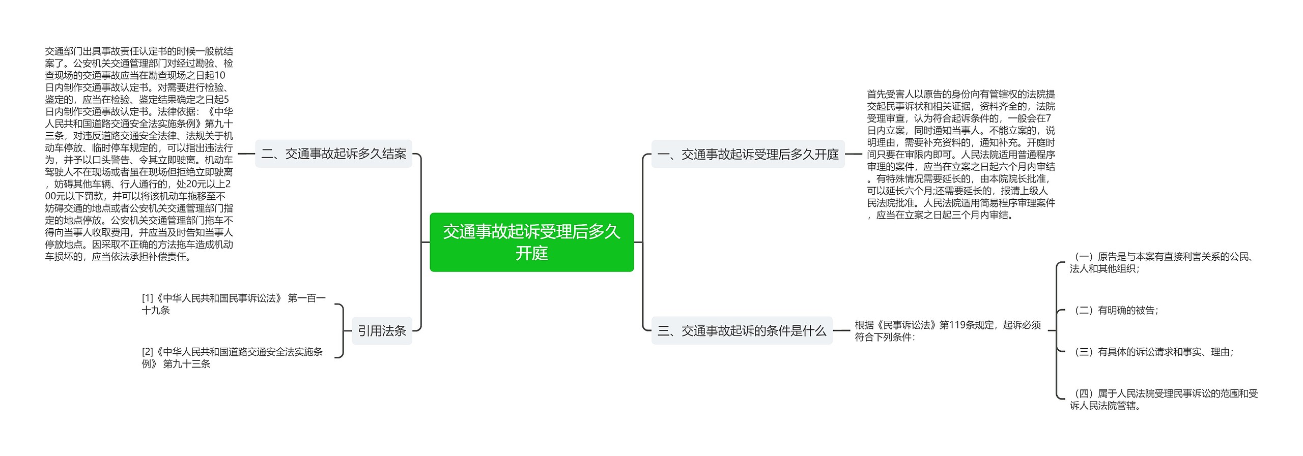 交通事故起诉受理后多久开庭思维导图