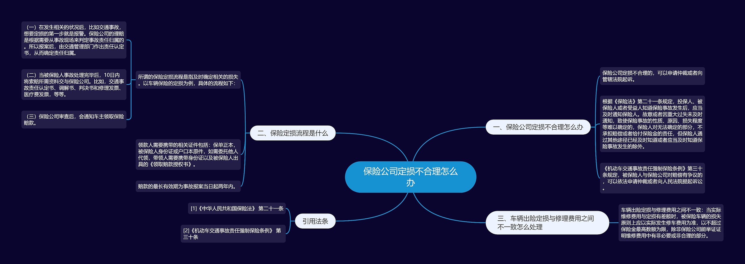 保险公司定损不合理怎么办思维导图