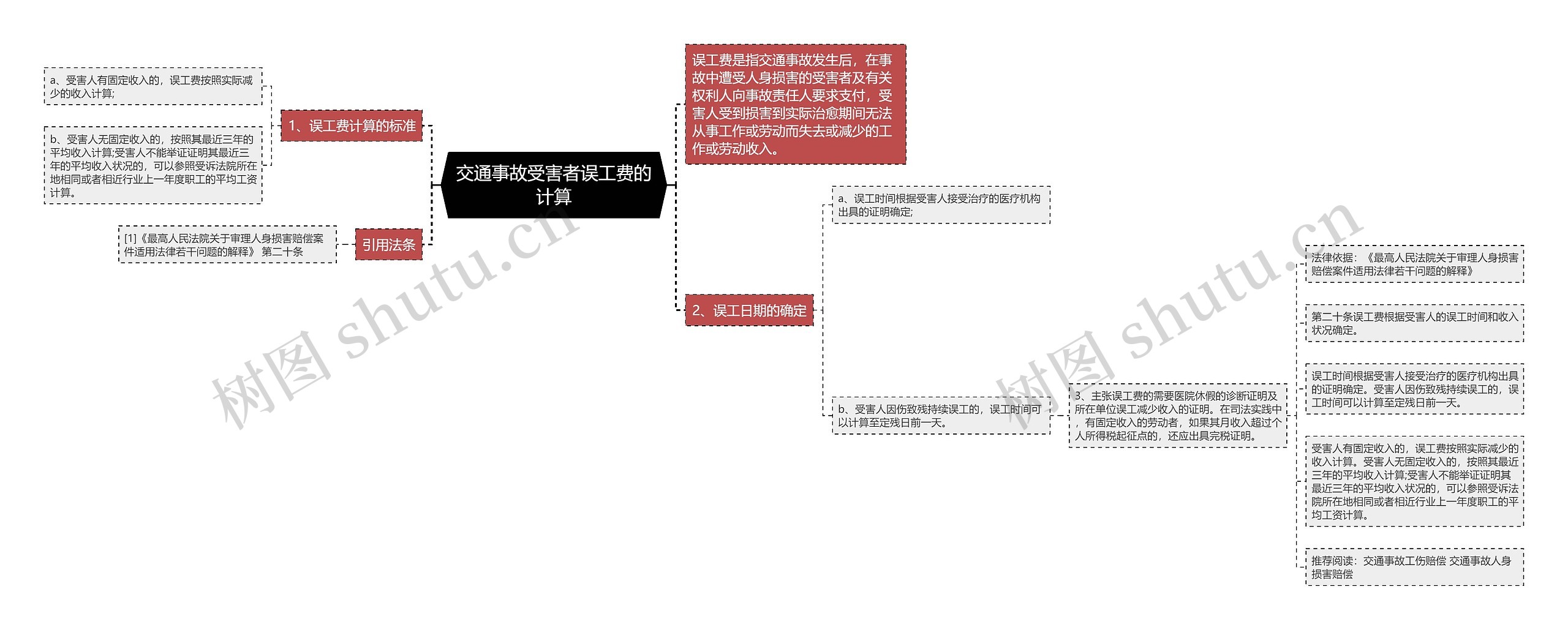 交通事故受害者误工费的计算思维导图