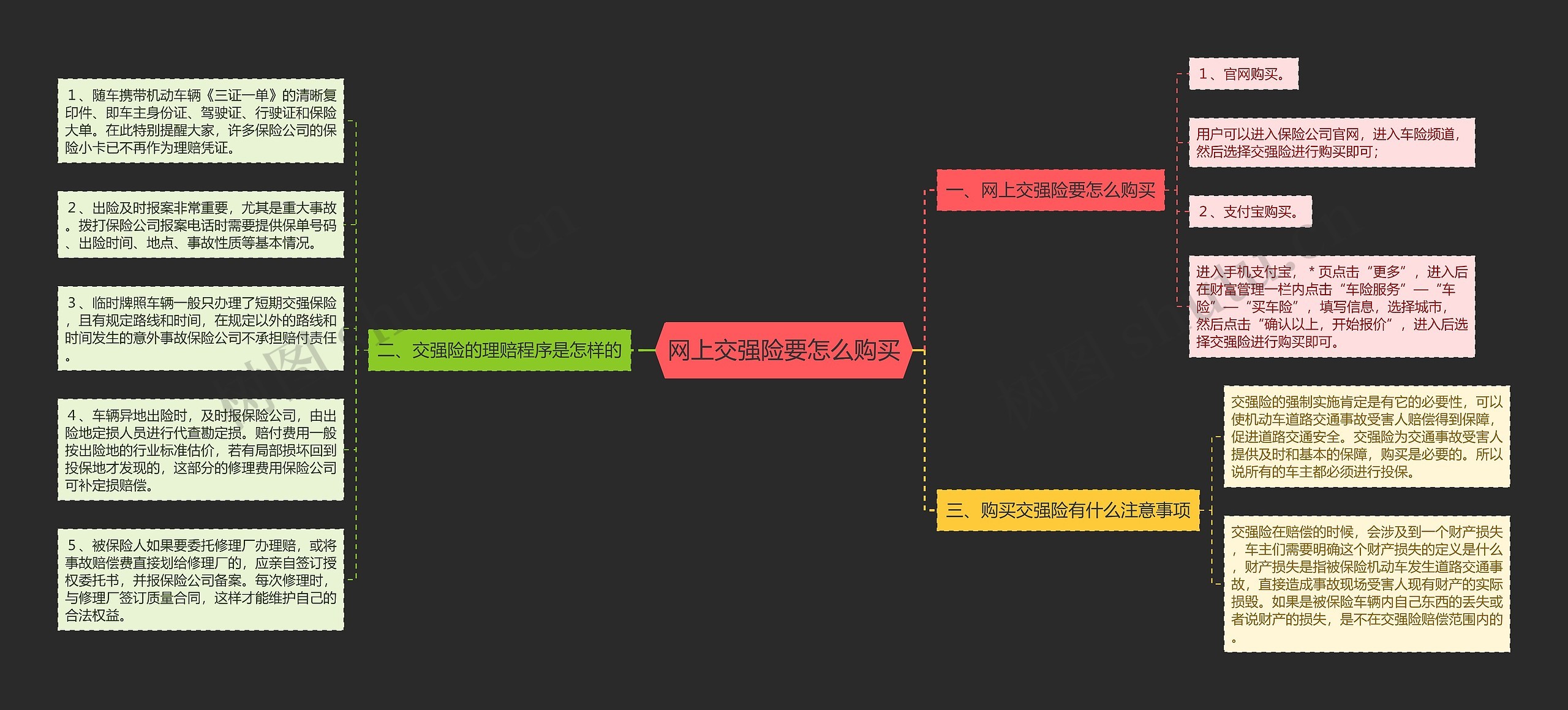 网上交强险要怎么购买思维导图