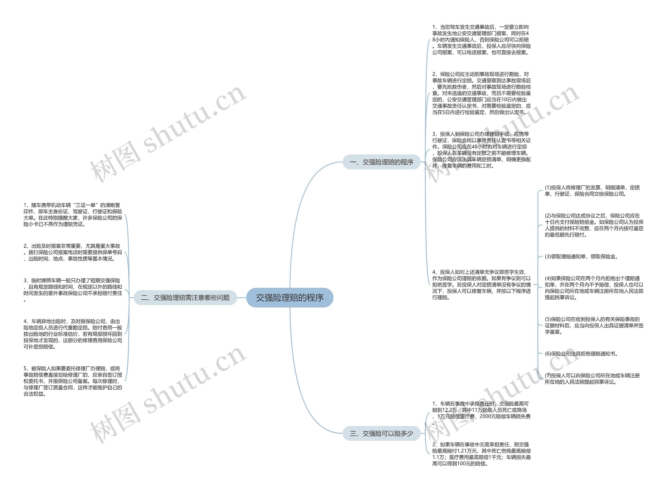 交强险理赔的程序思维导图