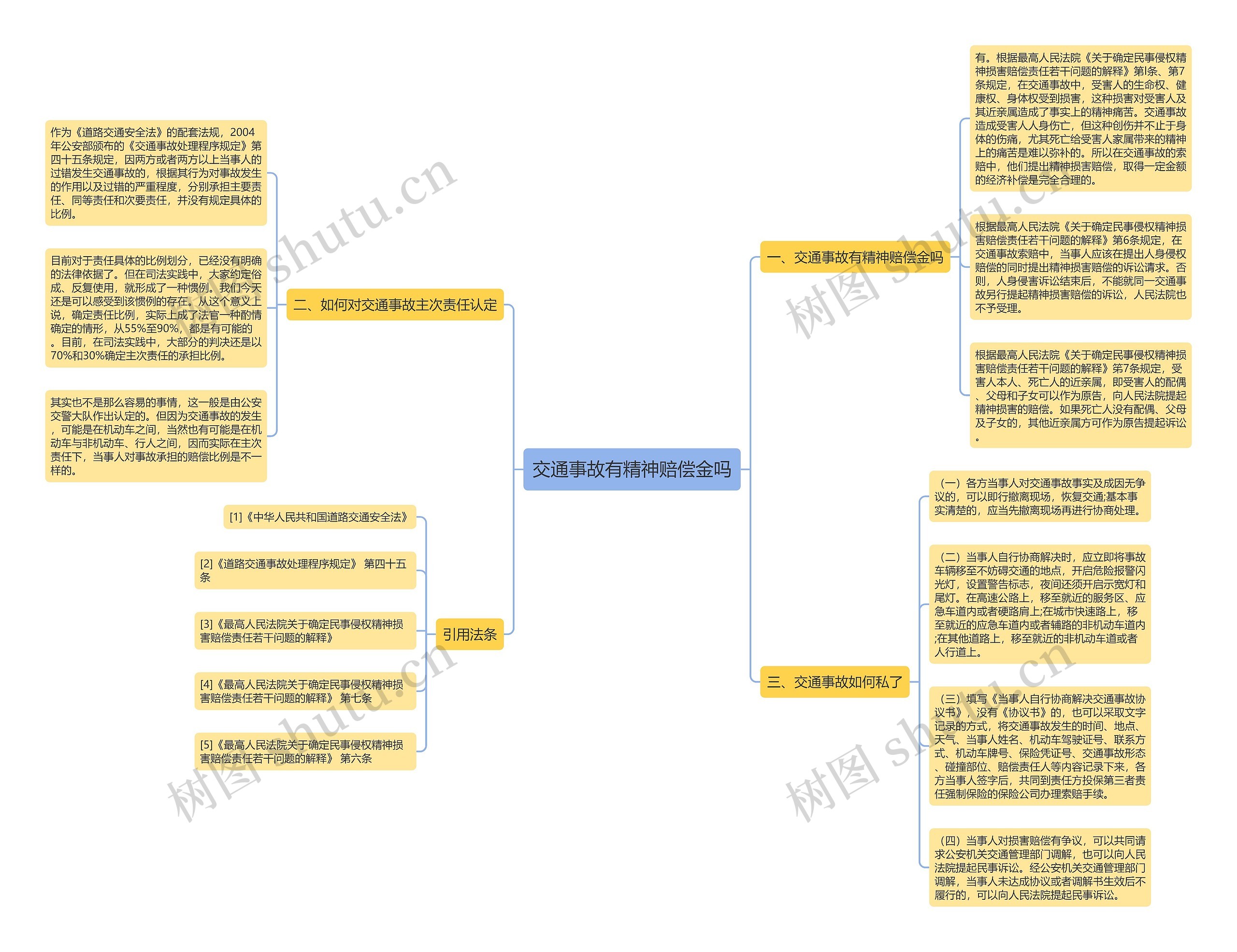 交通事故有精神赔偿金吗思维导图