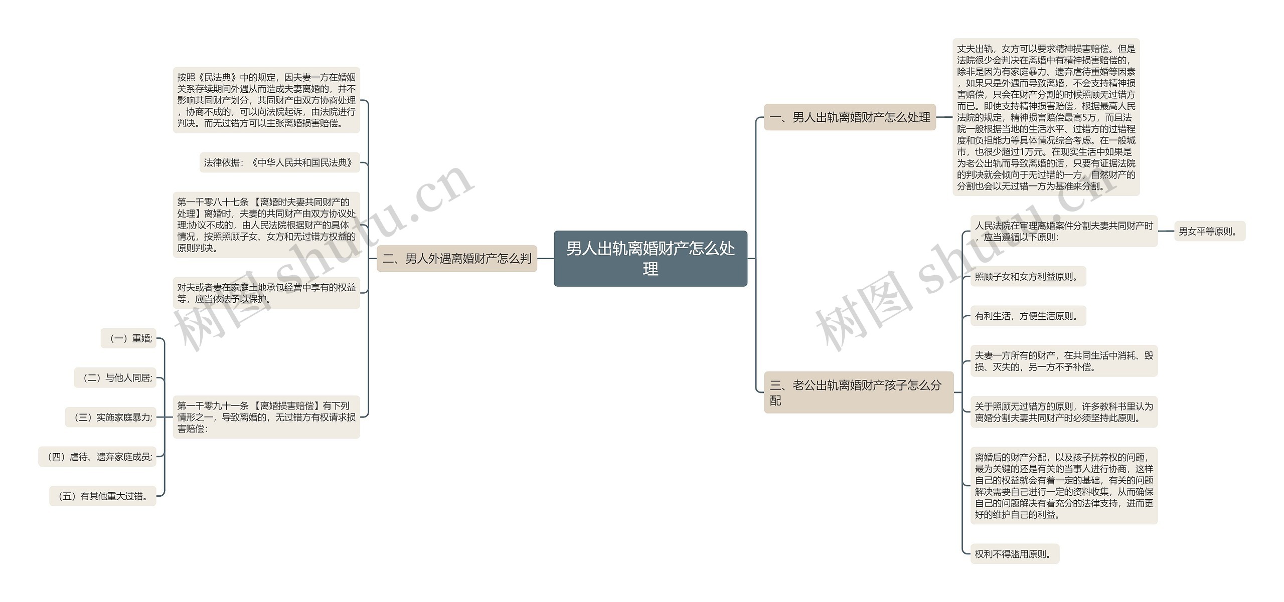 男人出轨离婚财产怎么处理思维导图