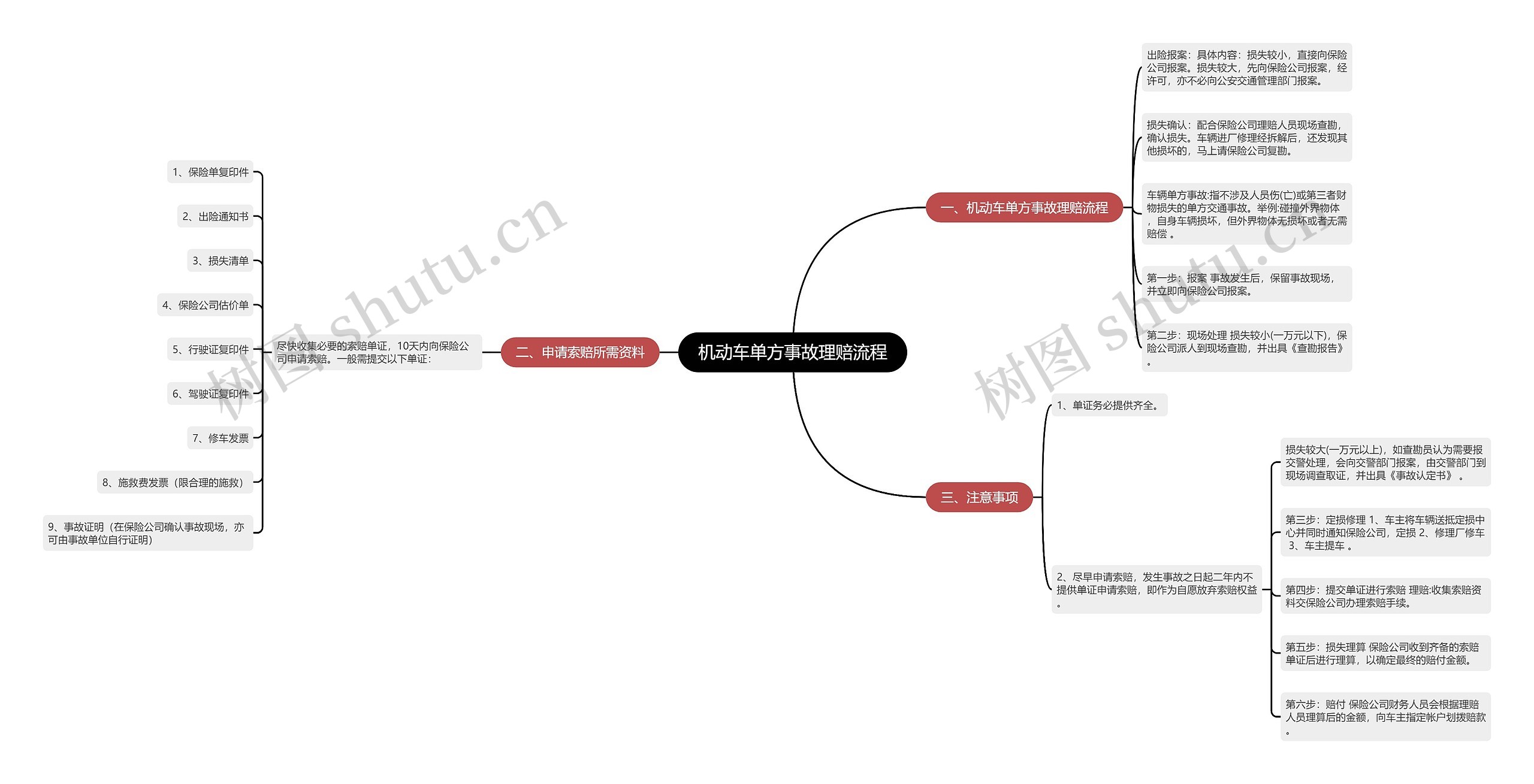 机动车单方事故理赔流程思维导图