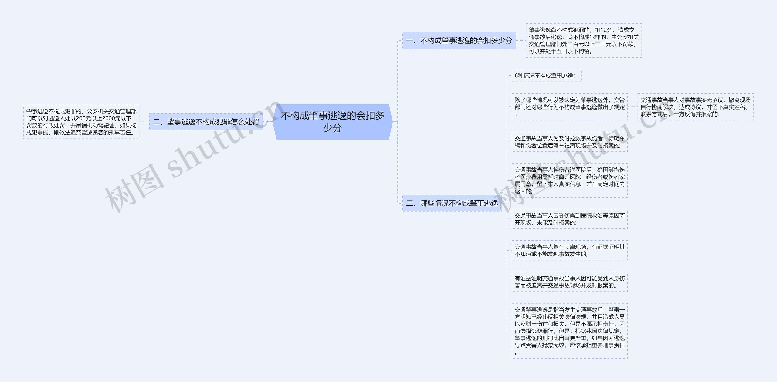 不构成肇事逃逸的会扣多少分思维导图