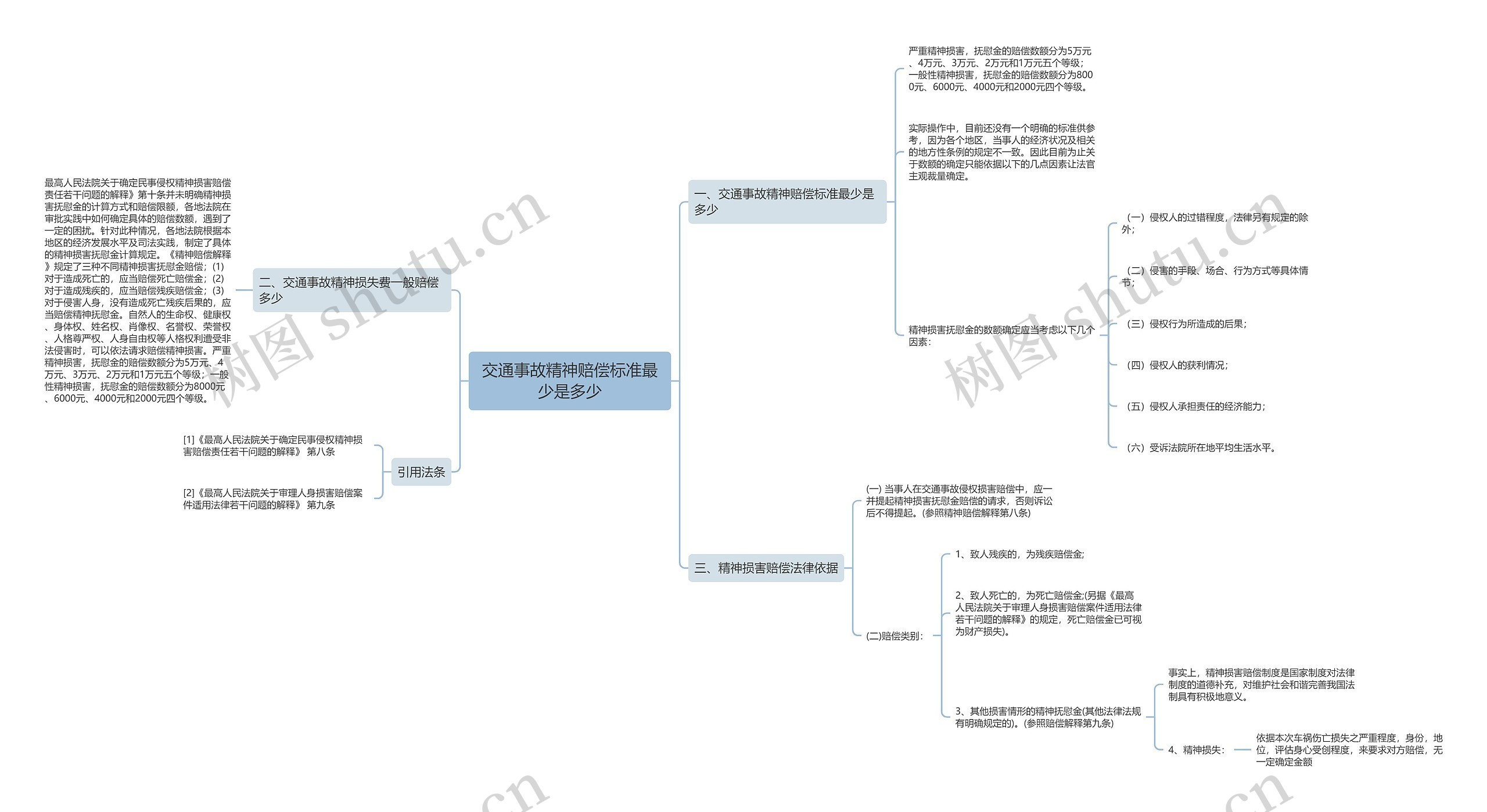 交通事故精神赔偿标准最少是多少思维导图