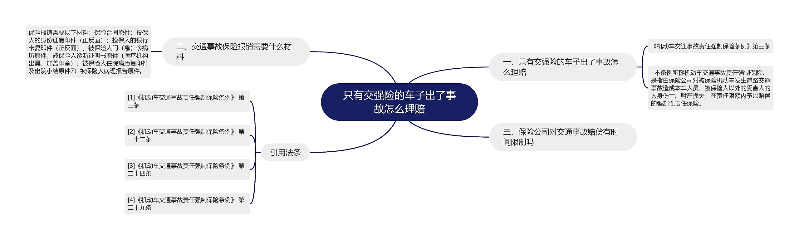 只有交强险的车子出了事故怎么理赔思维导图