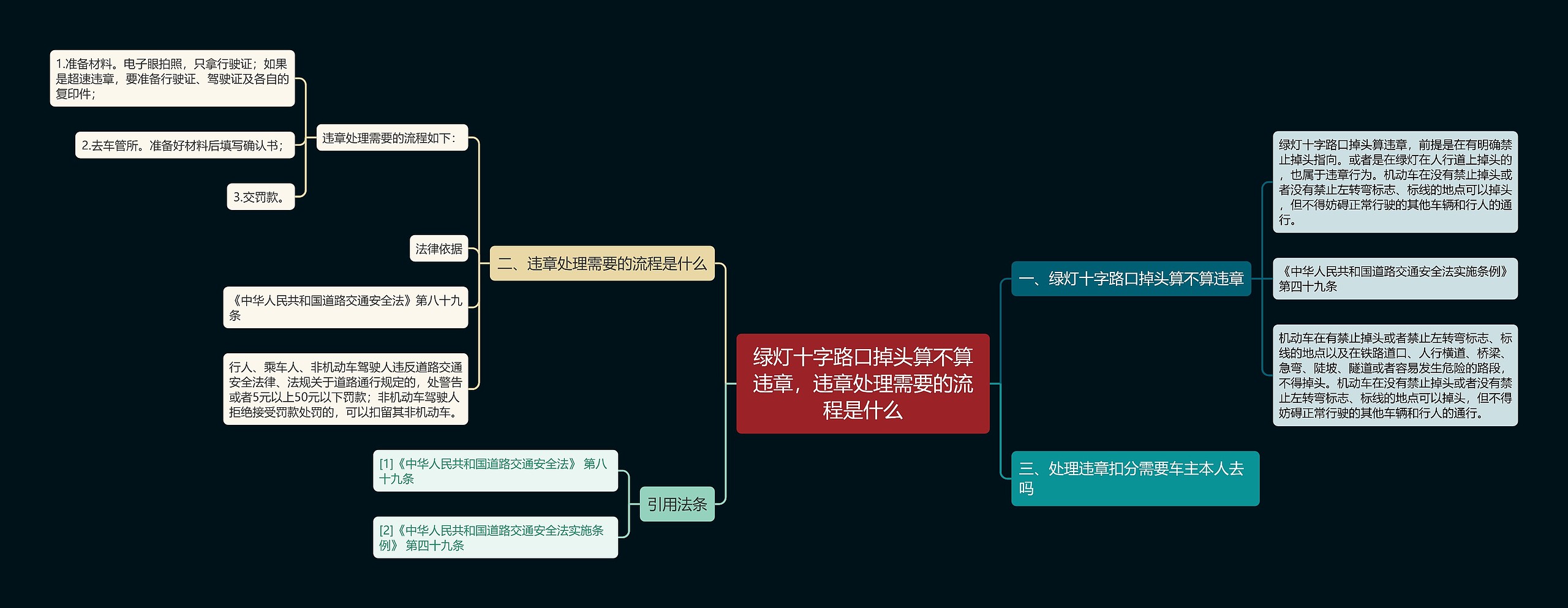 绿灯十字路口掉头算不算违章，违章处理需要的流程是什么思维导图