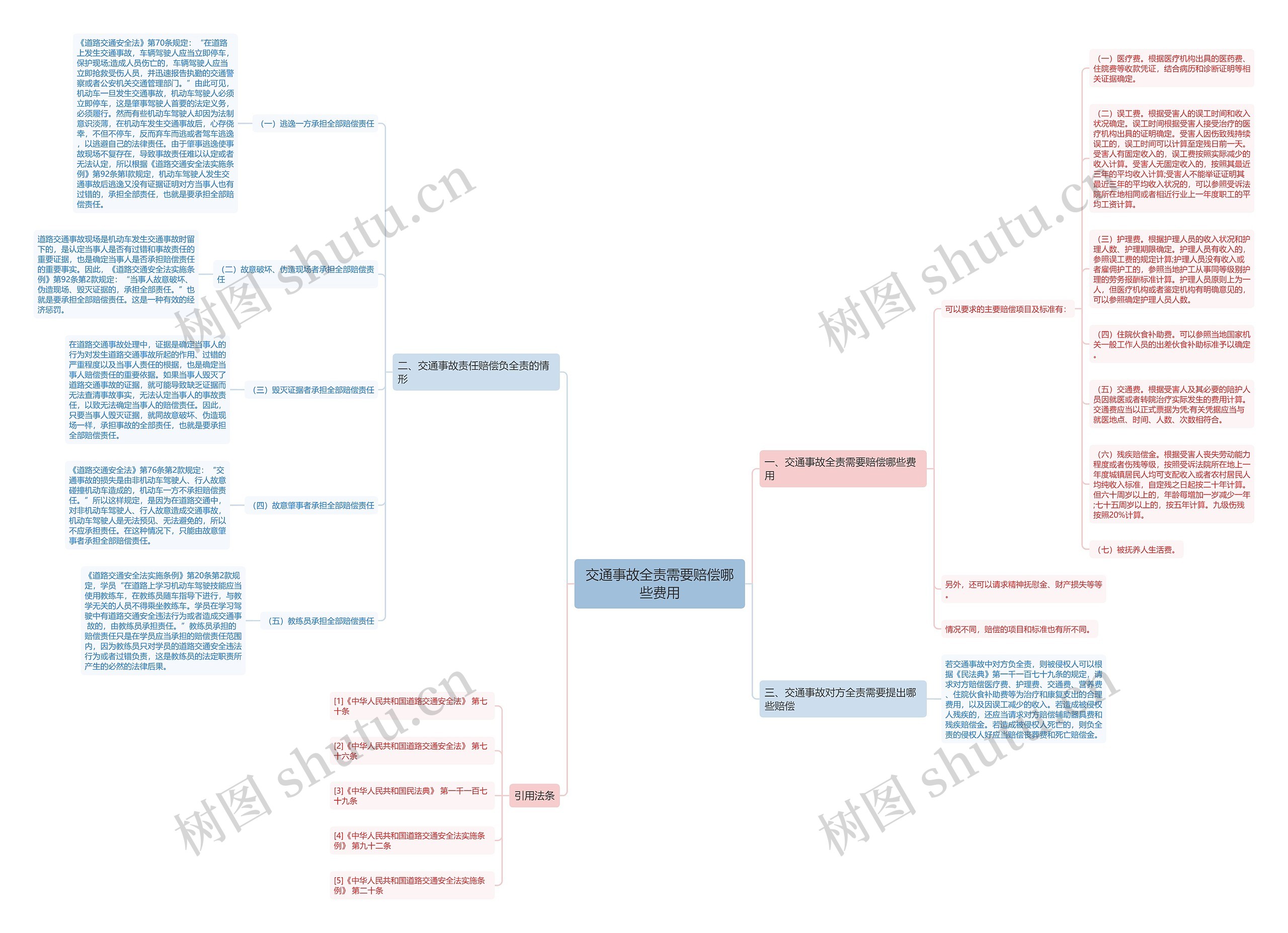 交通事故全责需要赔偿哪些费用思维导图