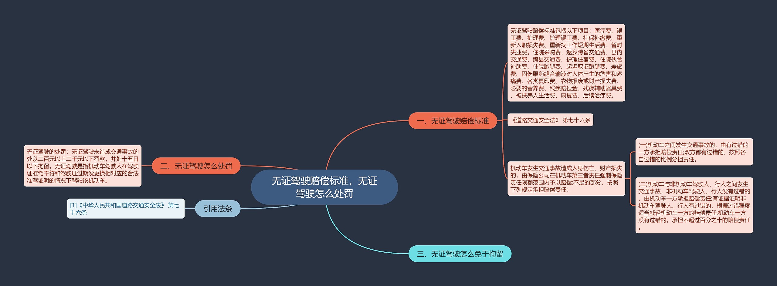 无证驾驶赔偿标准，无证驾驶怎么处罚思维导图