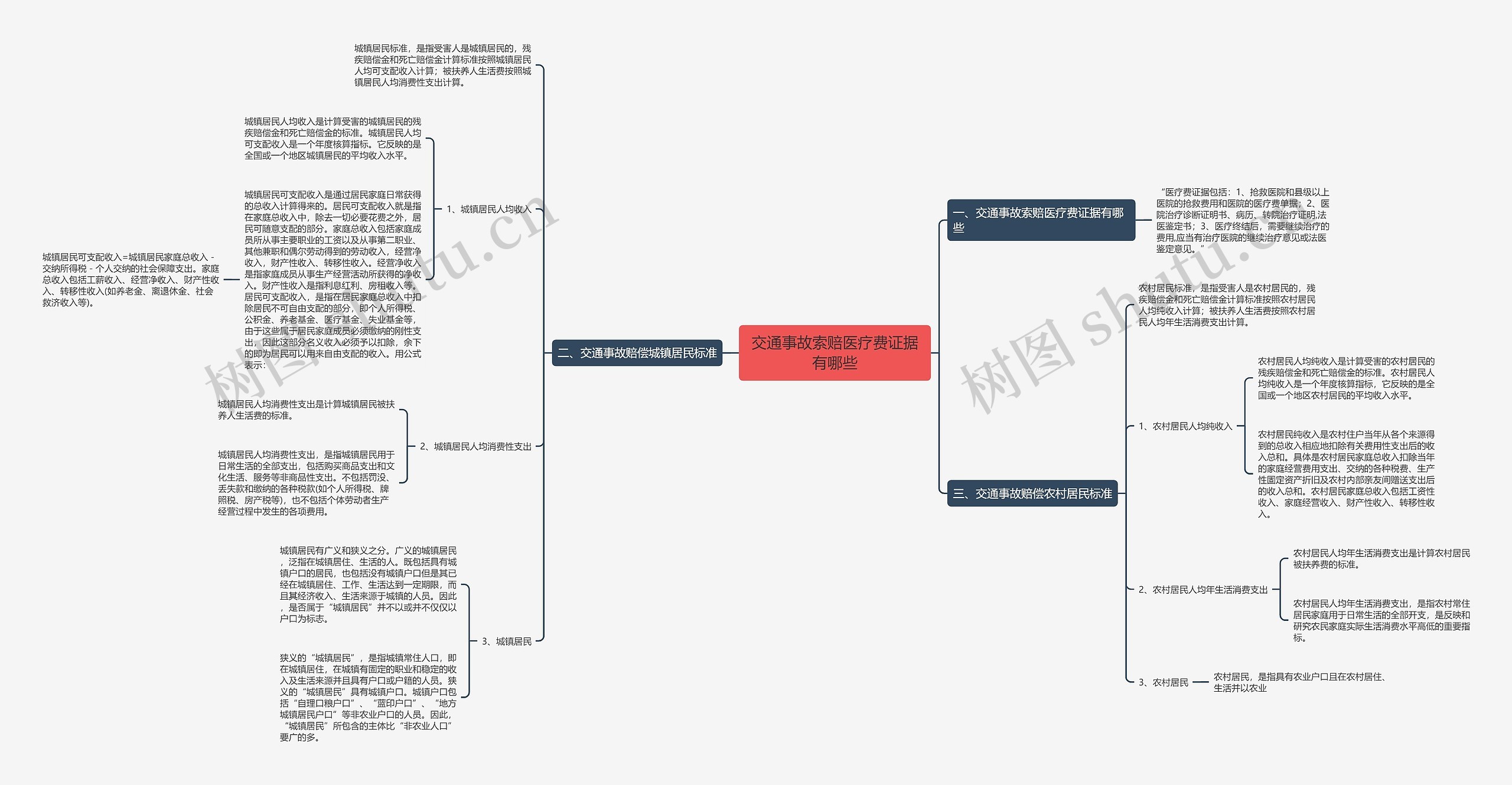 交通事故索赔医疗费证据有哪些思维导图