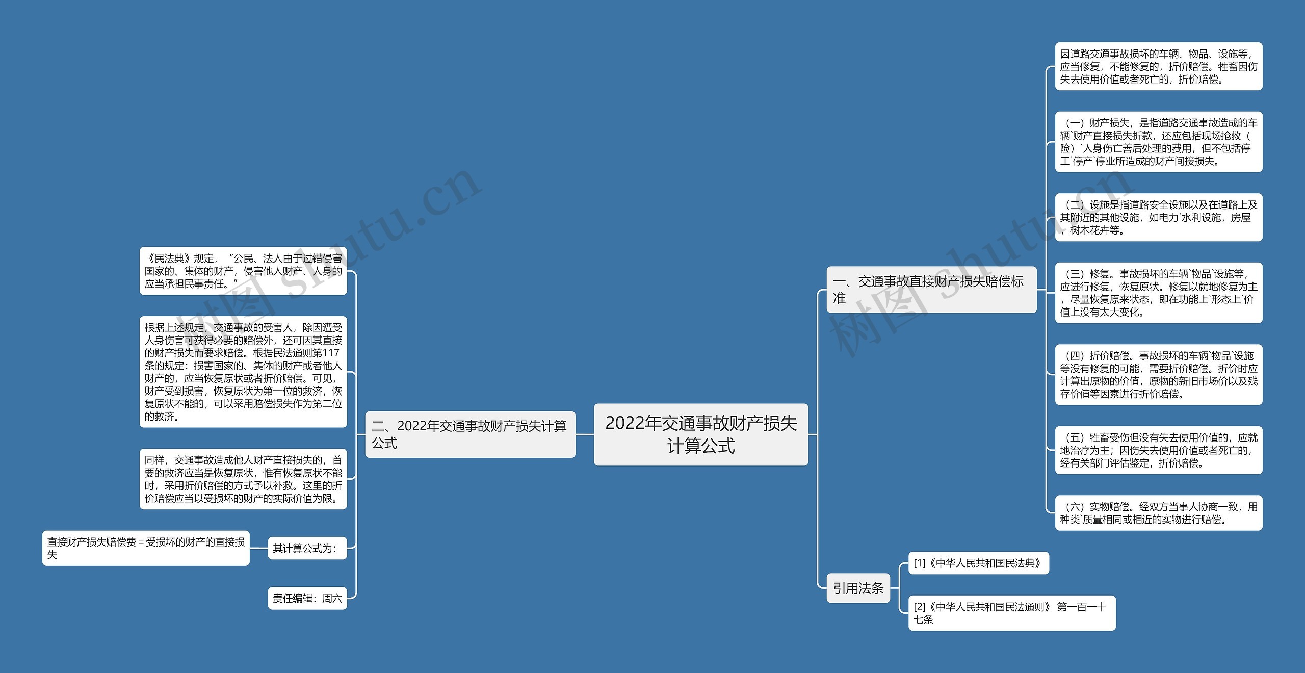 2022年交通事故财产损失计算公式思维导图