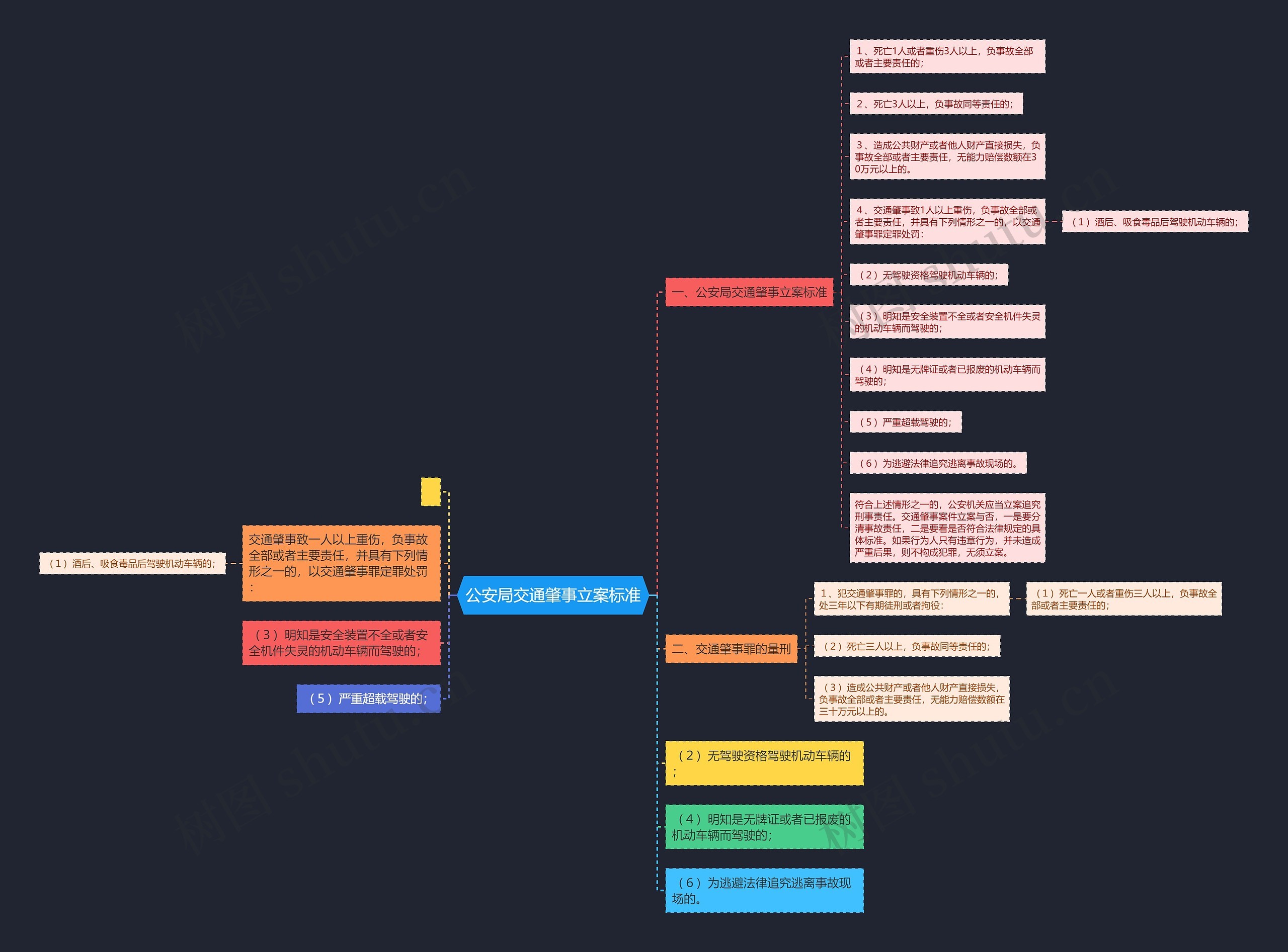 公安局交通肇事立案标准思维导图