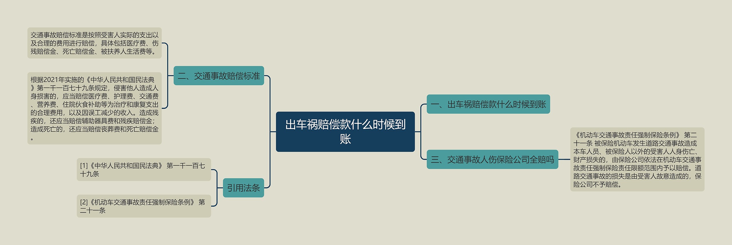 出车祸赔偿款什么时候到账思维导图