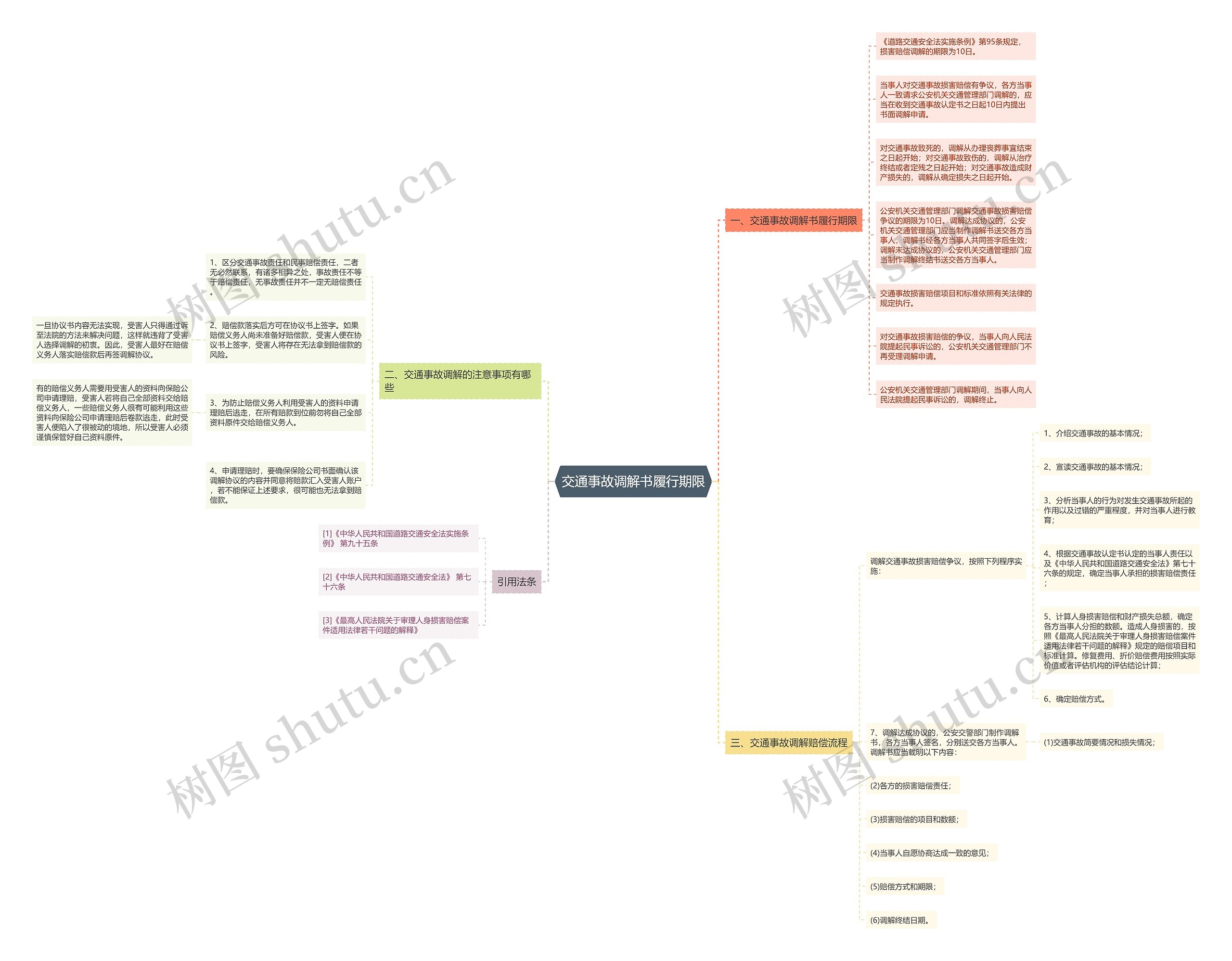 交通事故调解书履行期限思维导图