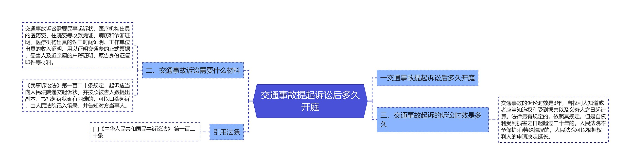 交通事故提起诉讼后多久开庭思维导图