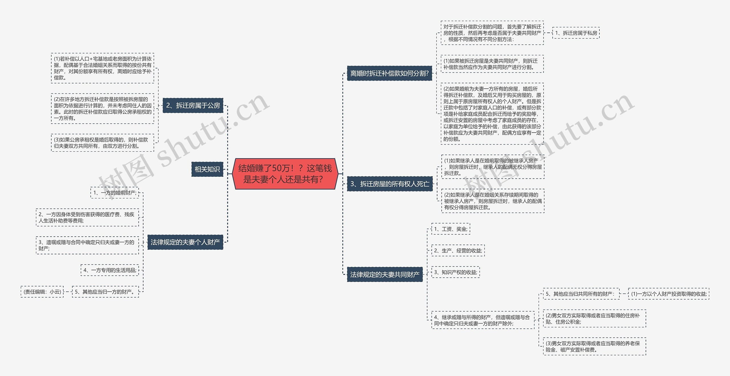 结婚赚了50万！？这笔钱是夫妻个人还是共有？思维导图