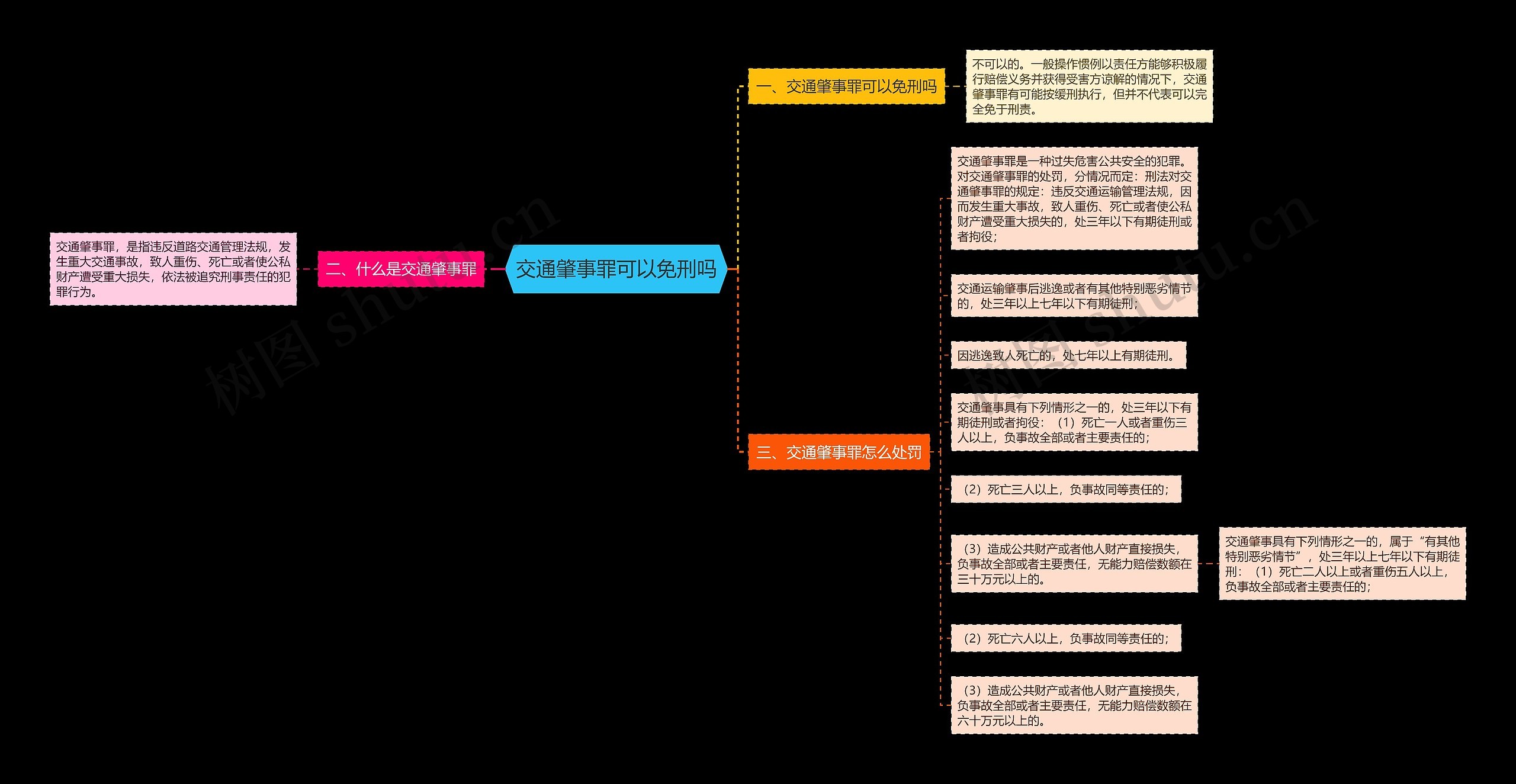 交通肇事罪可以免刑吗思维导图