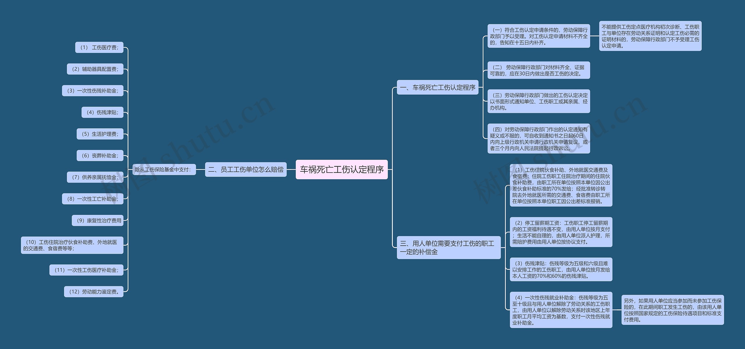 车祸死亡工伤认定程序思维导图