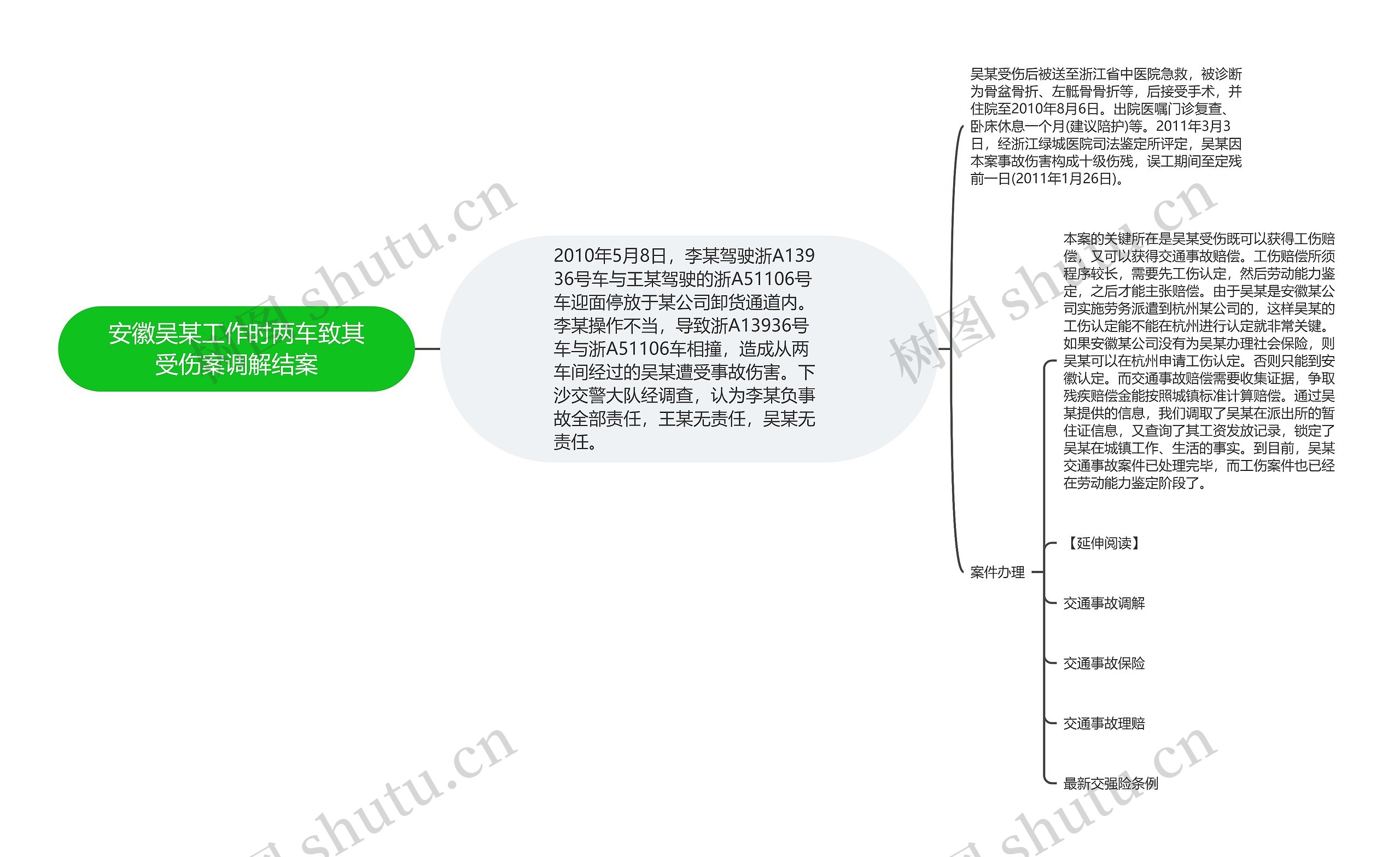 安徽吴某工作时两车致其受伤案调解结案思维导图