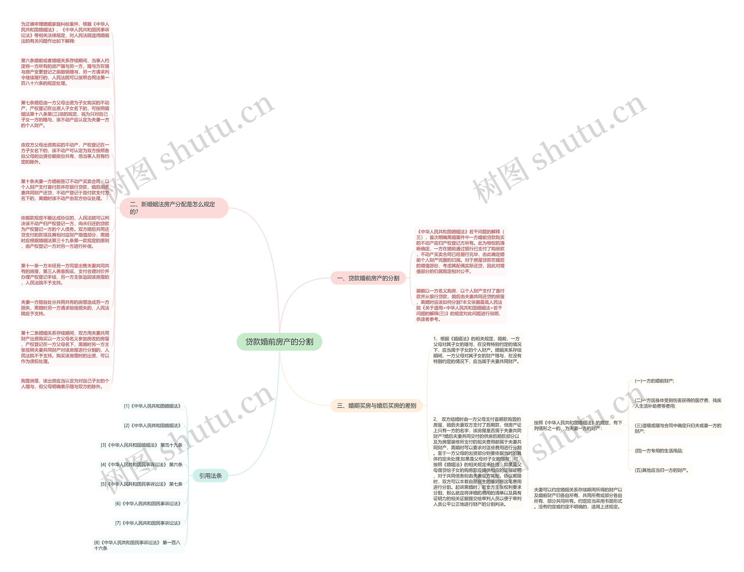 贷款婚前房产的分割思维导图
