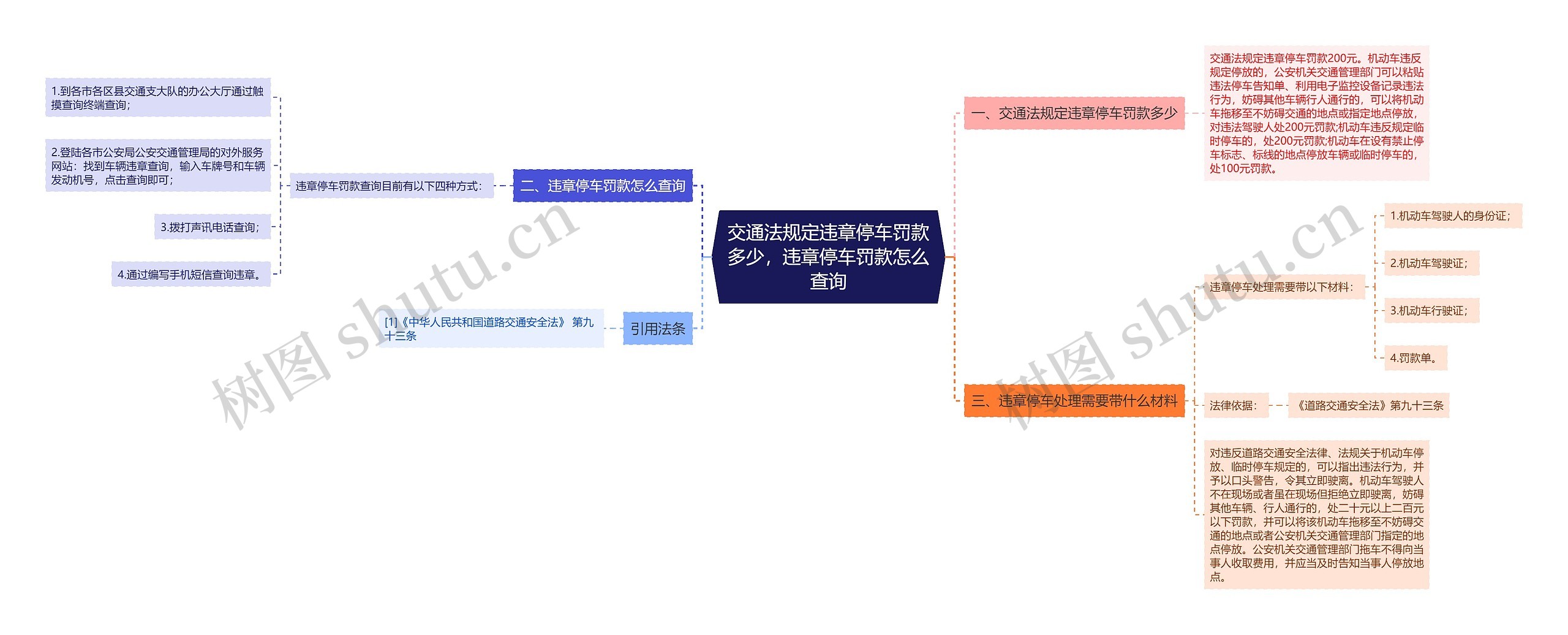 交通法规定违章停车罚款多少，违章停车罚款怎么查询思维导图