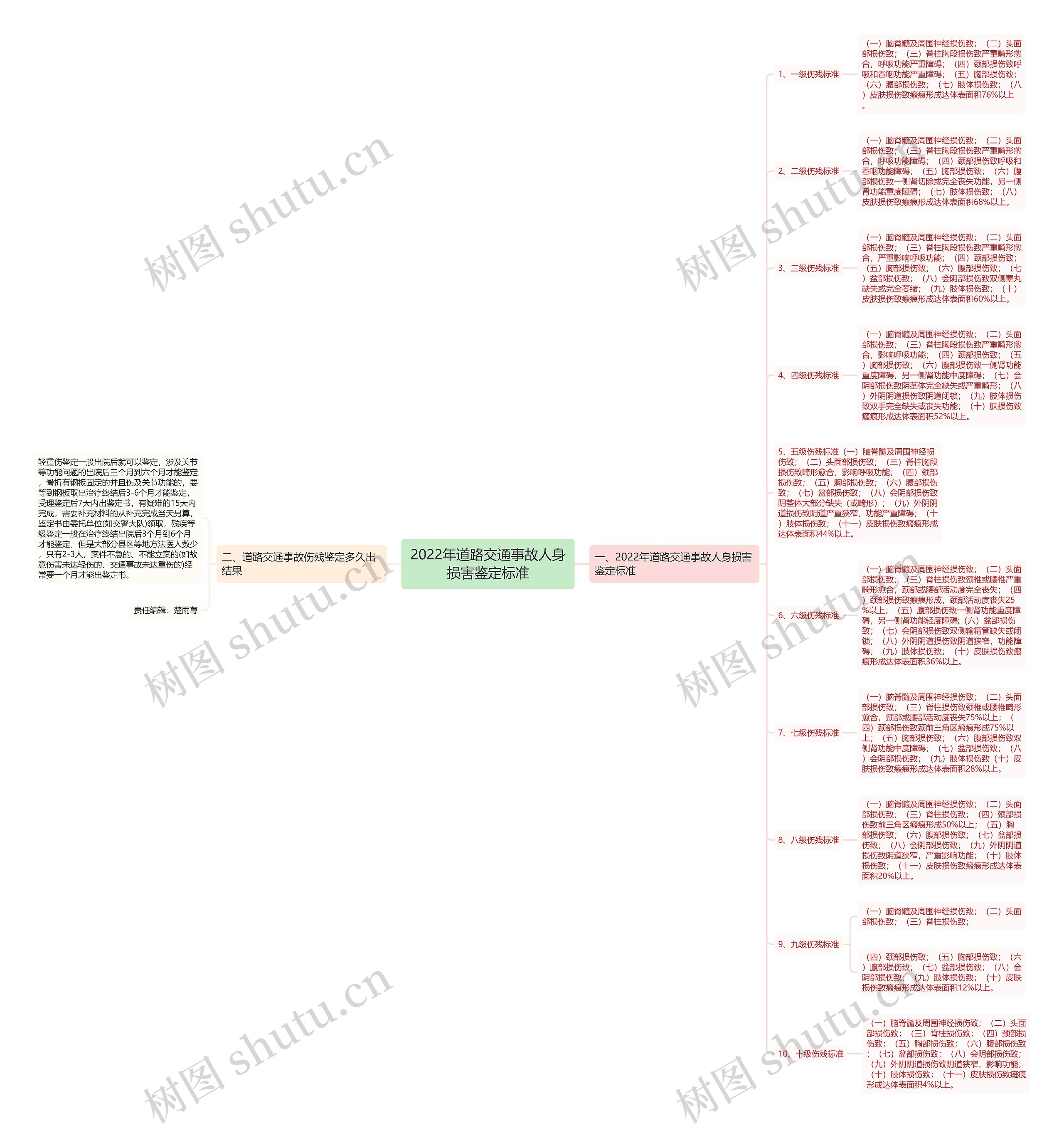 2022年道路交通事故人身损害鉴定标准 2022年道路交通事故人身损害鉴定标准