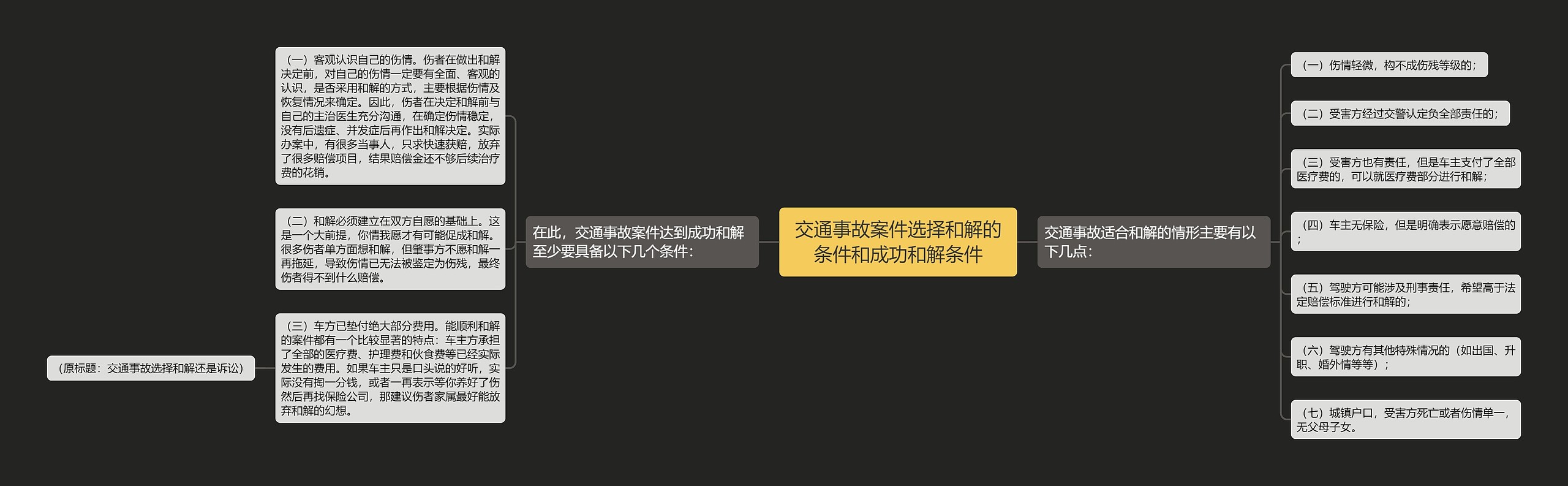 交通事故案件选择和解的条件和成功和解条件思维导图