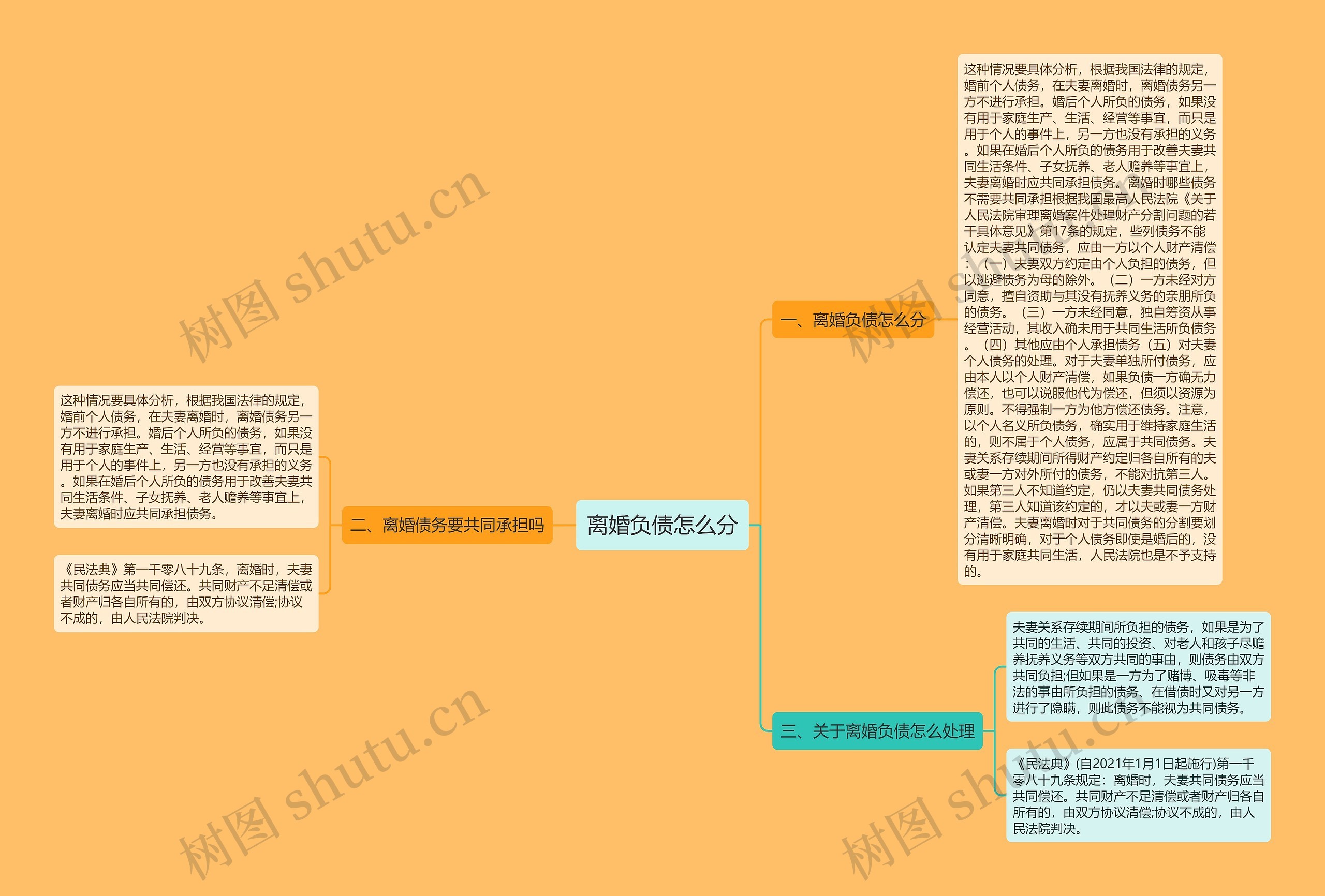 离婚负债怎么分思维导图