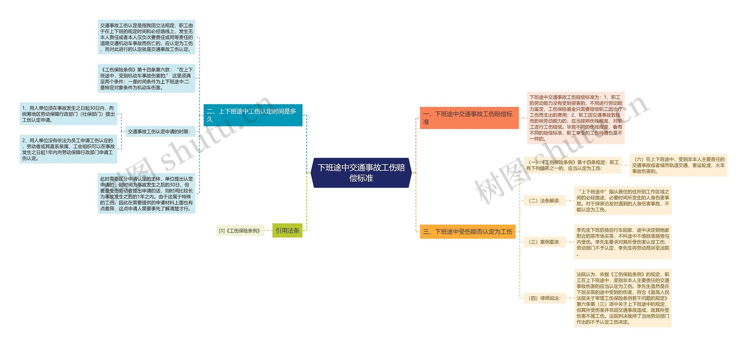 下班途中交通事故工伤赔偿标准思维导图