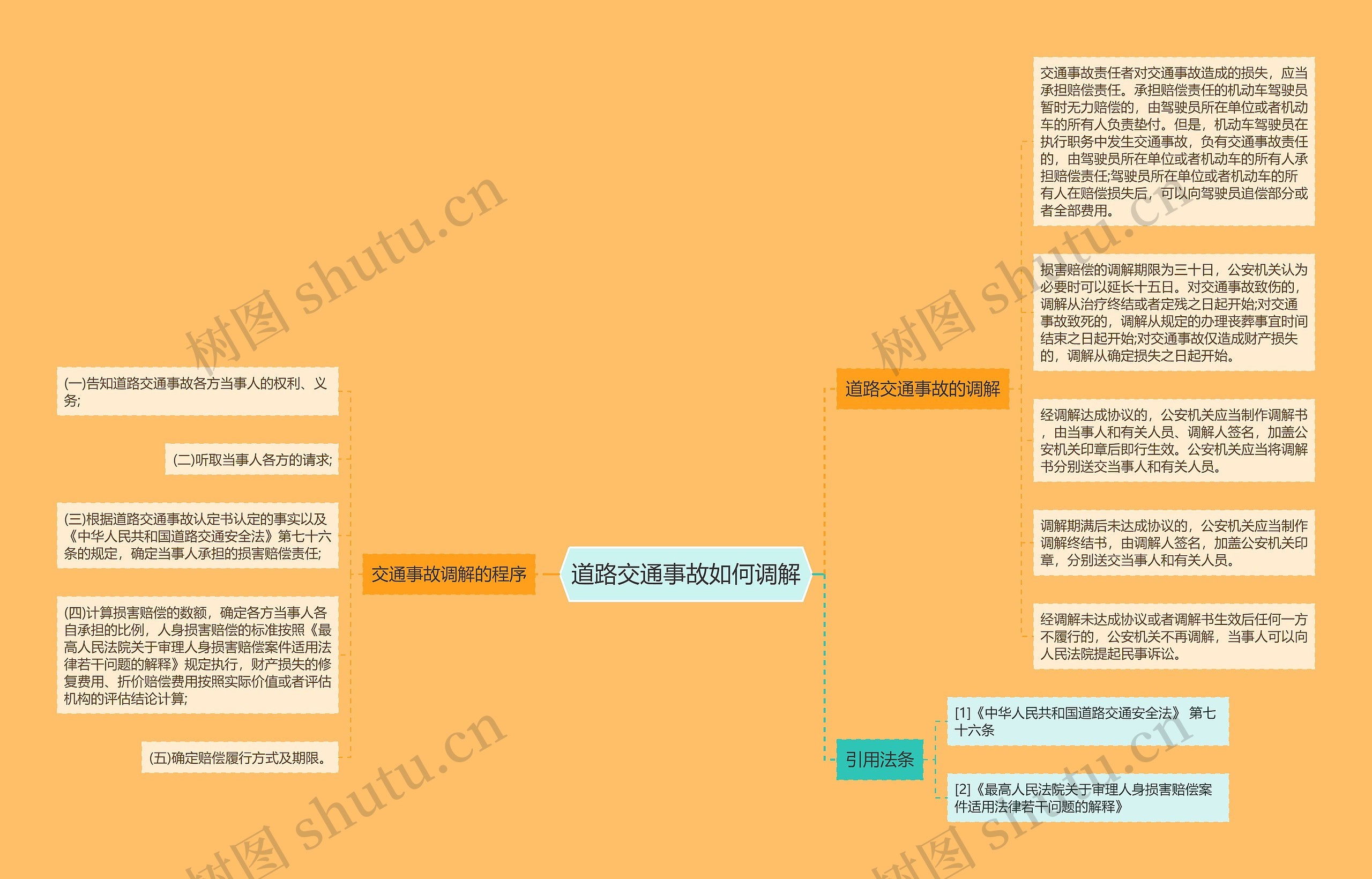 道路交通事故如何调解思维导图