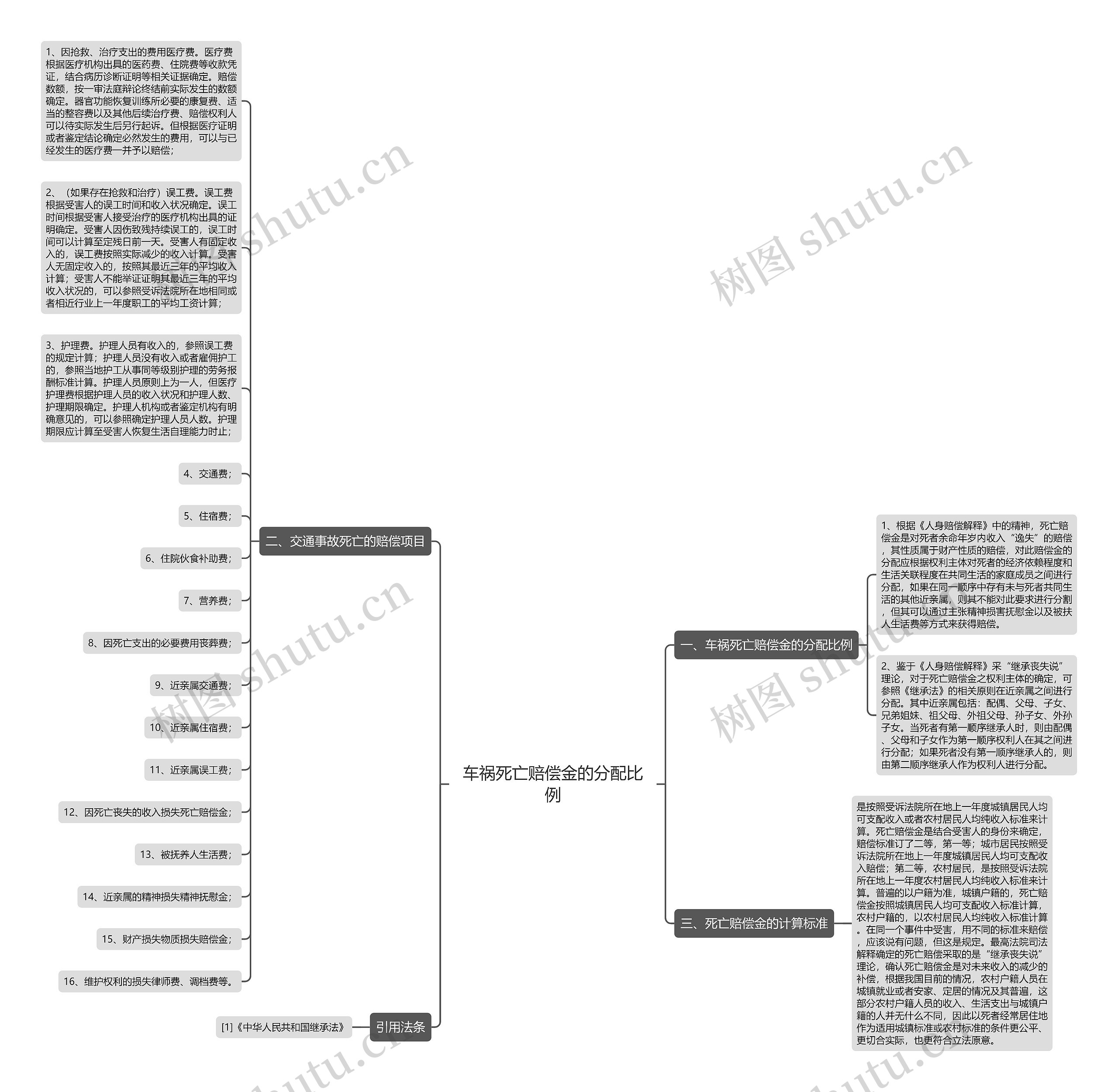 车祸死亡赔偿金的分配比例思维导图