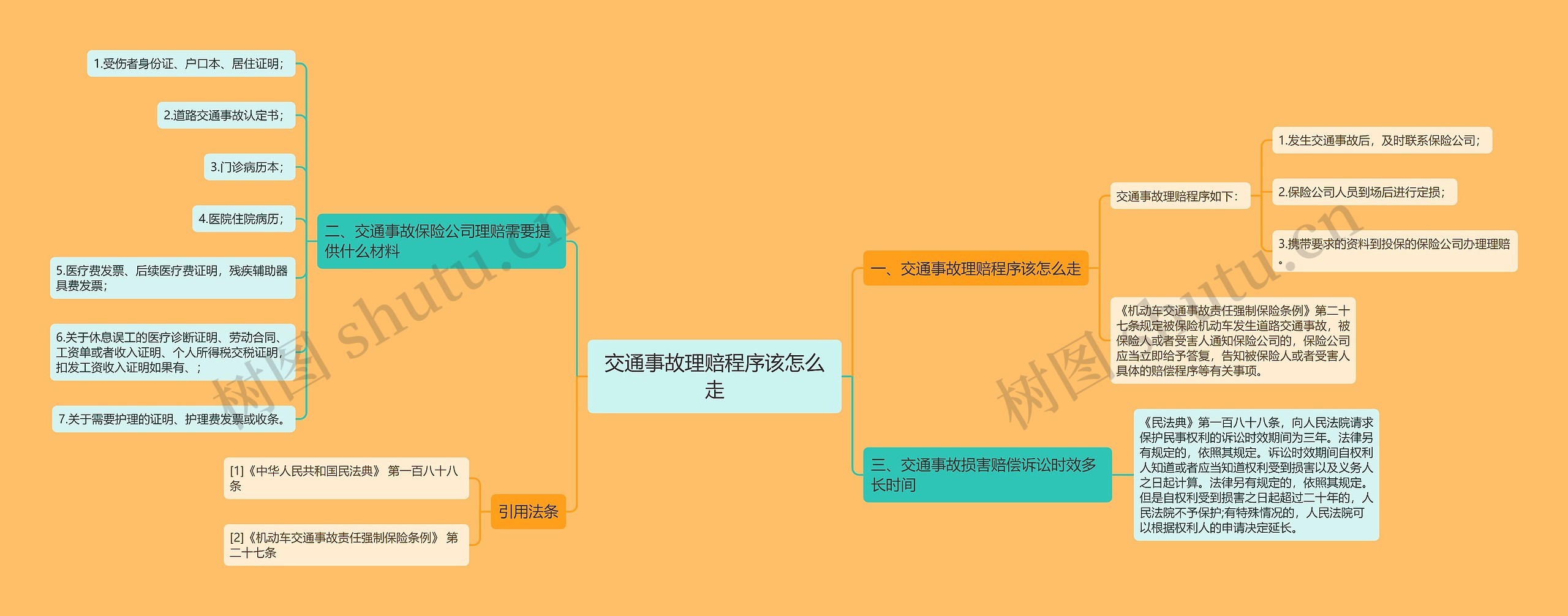 交通事故理赔程序该怎么走思维导图