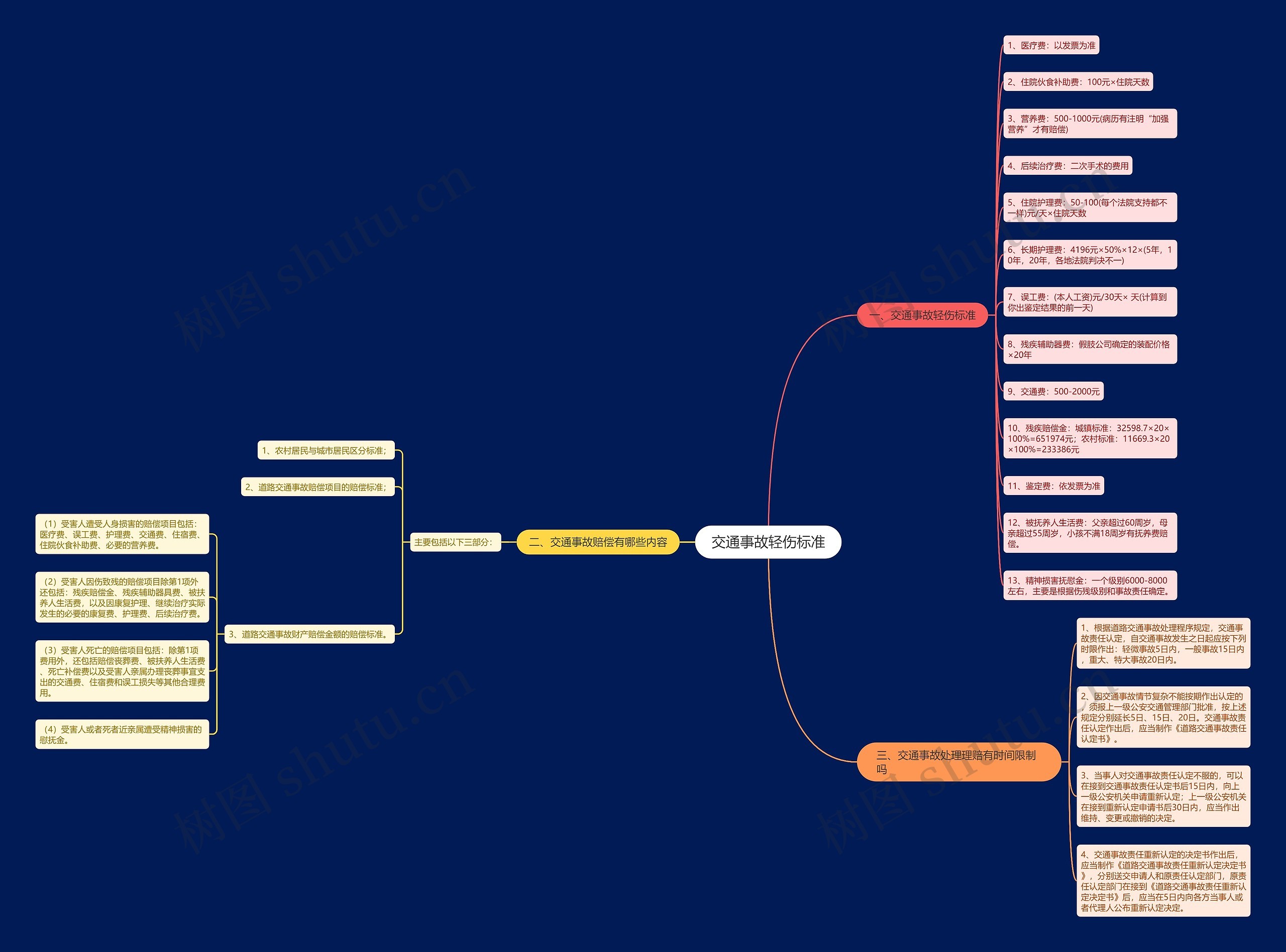 交通事故轻伤标准思维导图