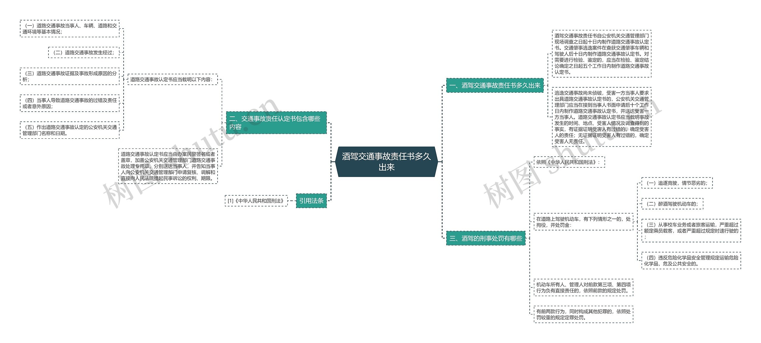 酒驾交通事故责任书多久出来思维导图