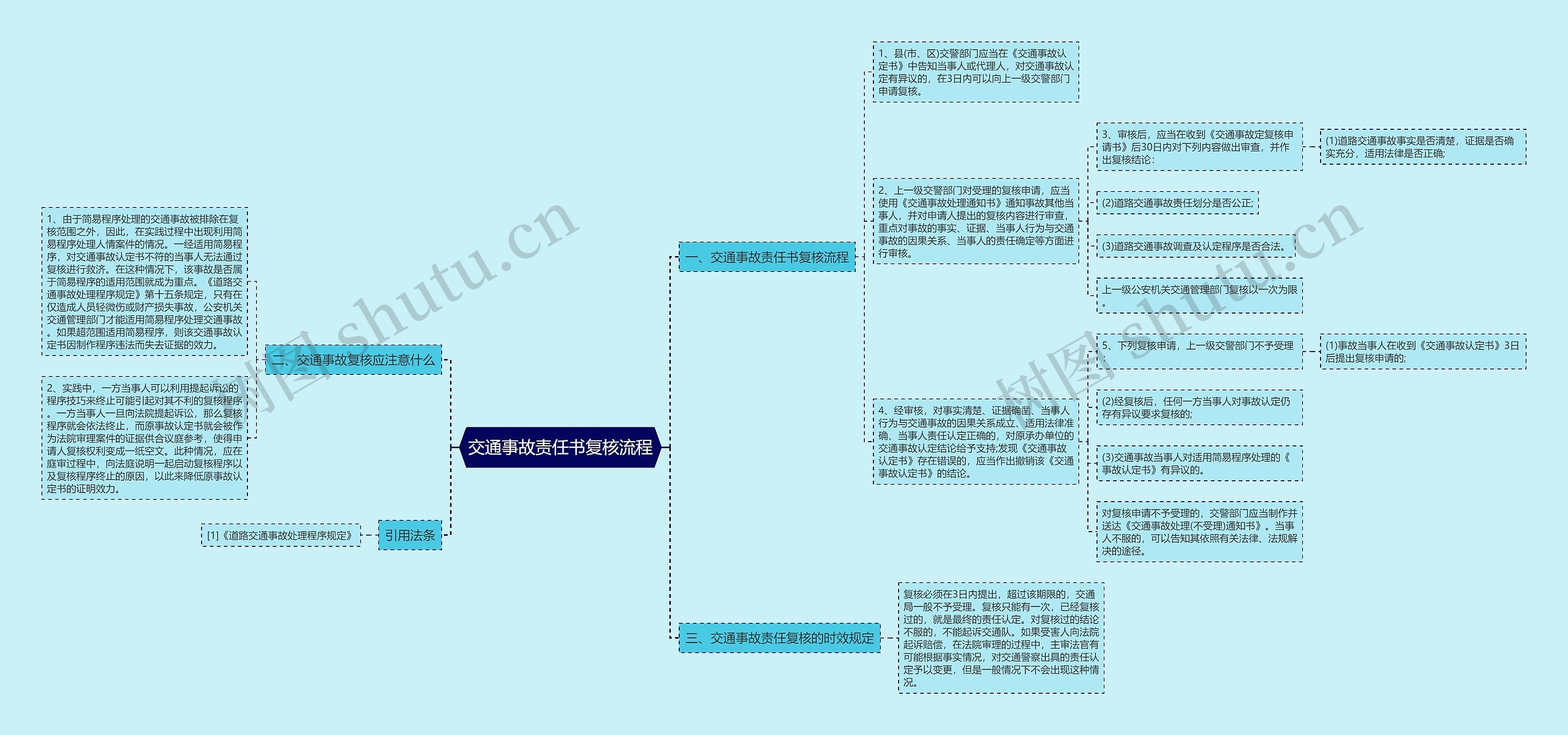 交通事故责任书复核流程