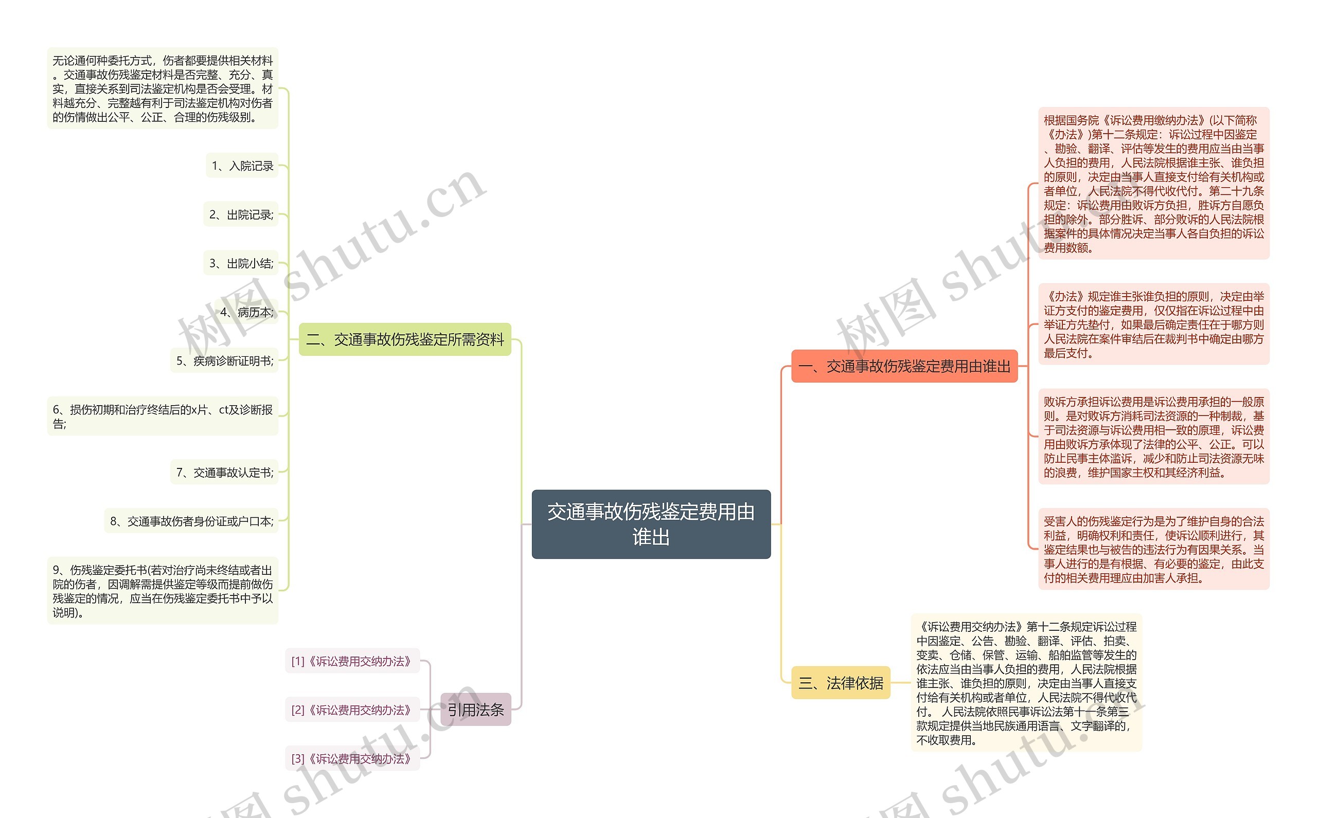 交通事故伤残鉴定费用由谁出思维导图