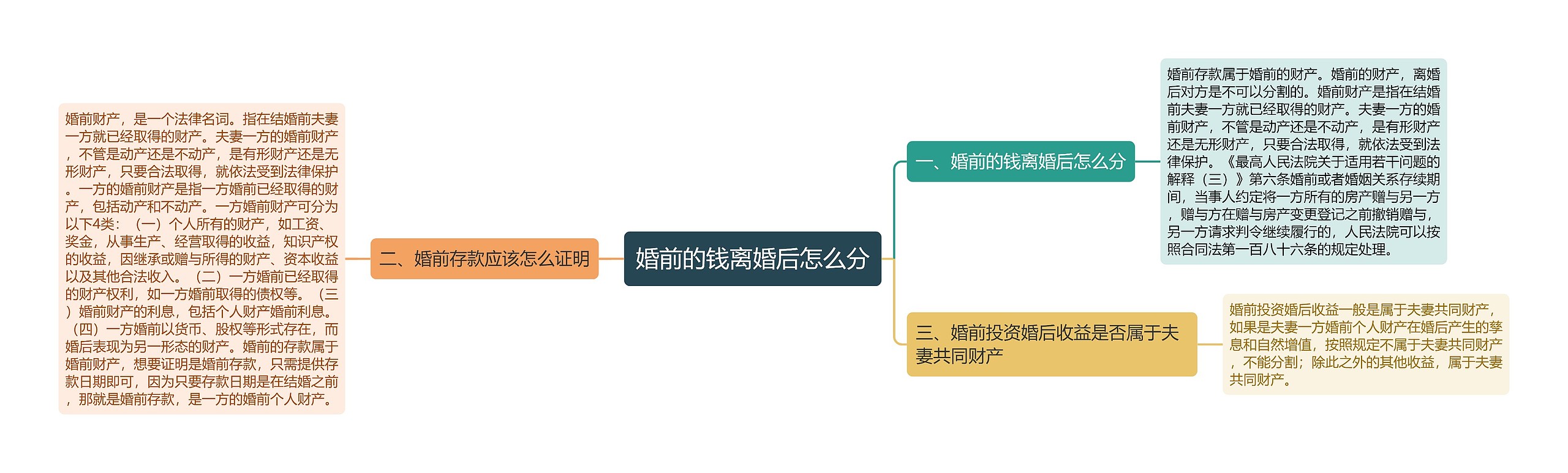 婚前的钱离婚后怎么分