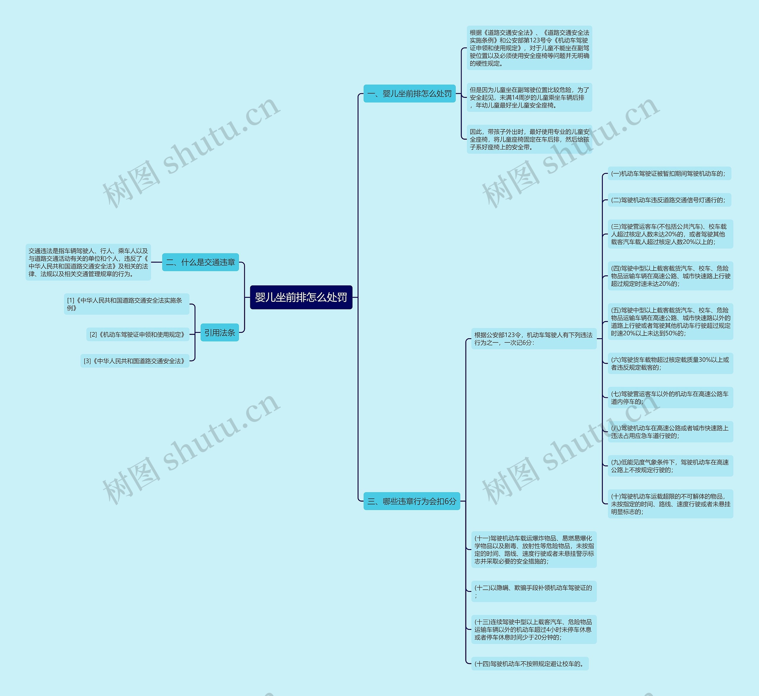 婴儿坐前排怎么处罚思维导图